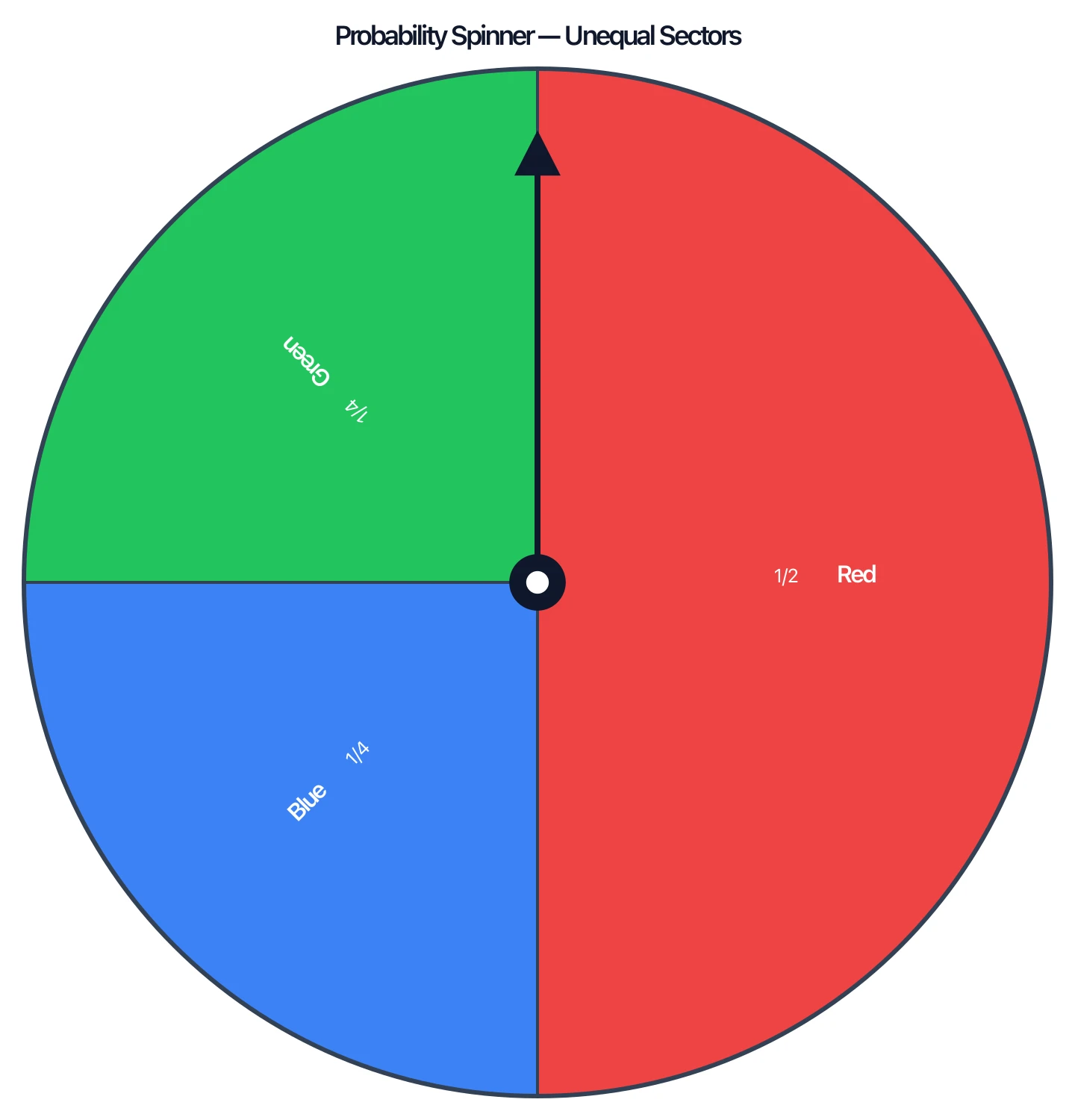 Probability spinner with a red half sector and blue and green quarter sectors labeled with fraction probabilities