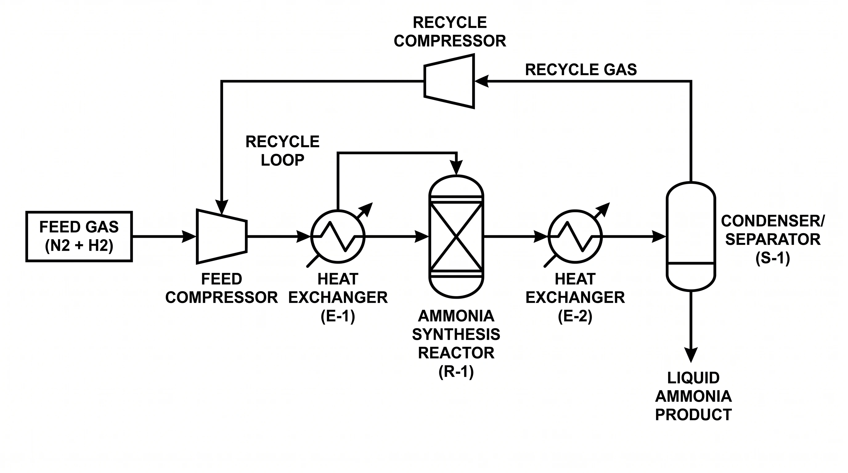 Process flow diagram of an ammonia synthesis plant with feed compression, reactor, separator, and recycle loop