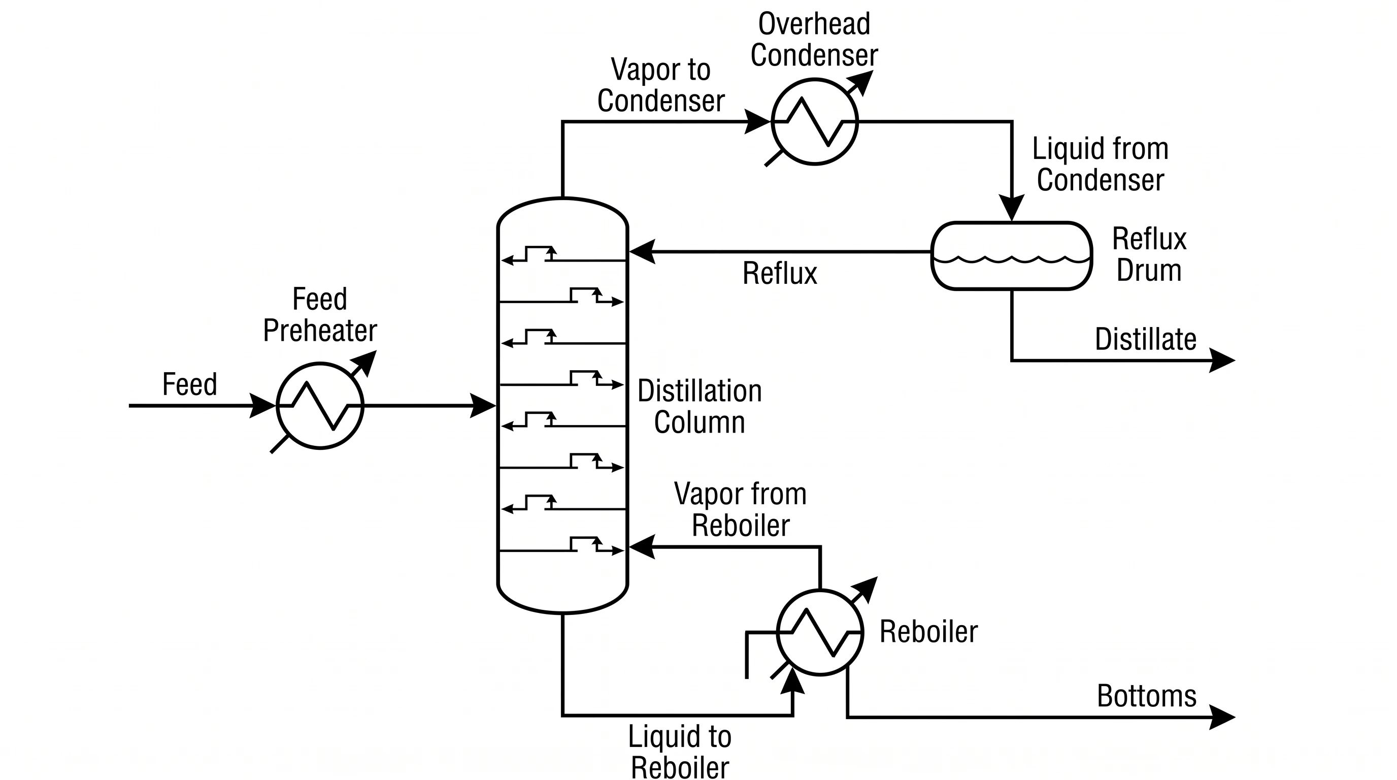 Process flow diagram of a distillation process with column, condenser, reflux drum, reboiler, and product streams