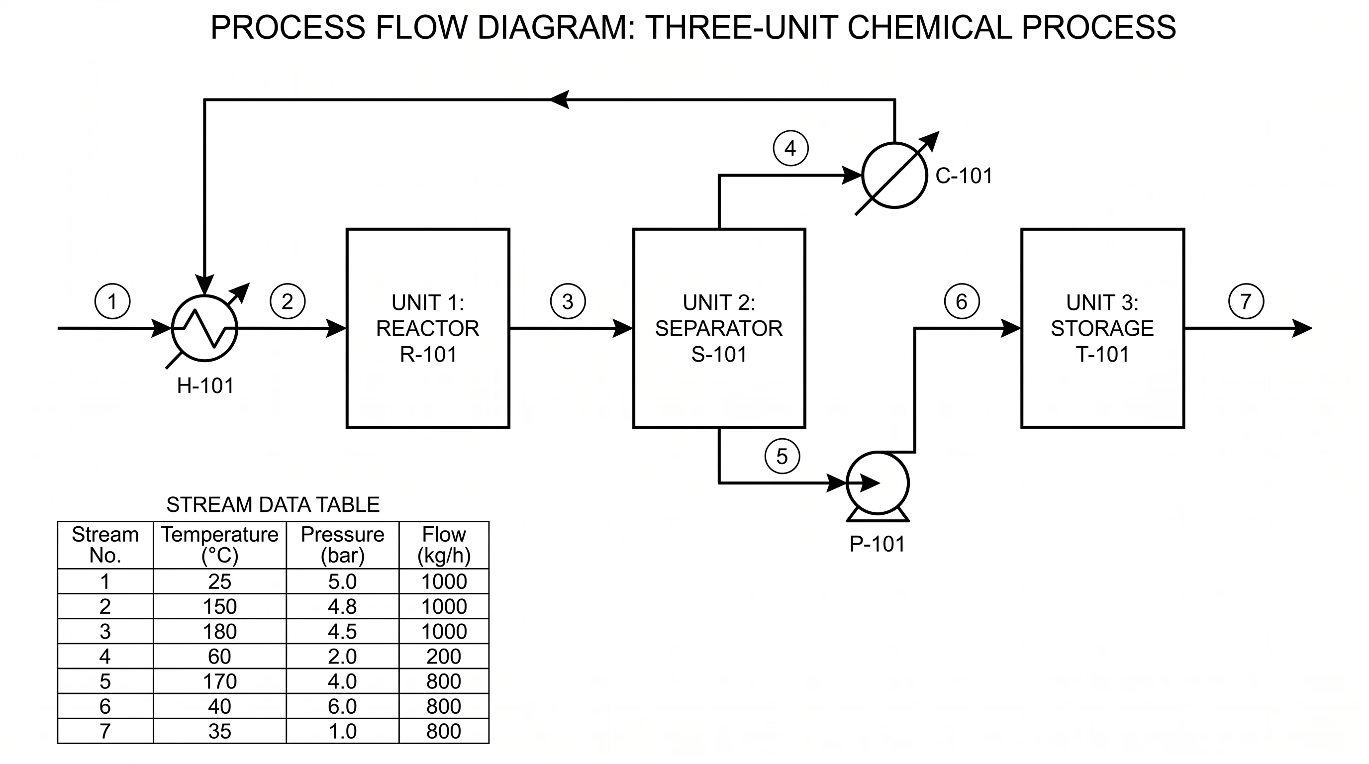Process flow diagram with numbered material streams and a stream data table of temperature, pressure, and flow