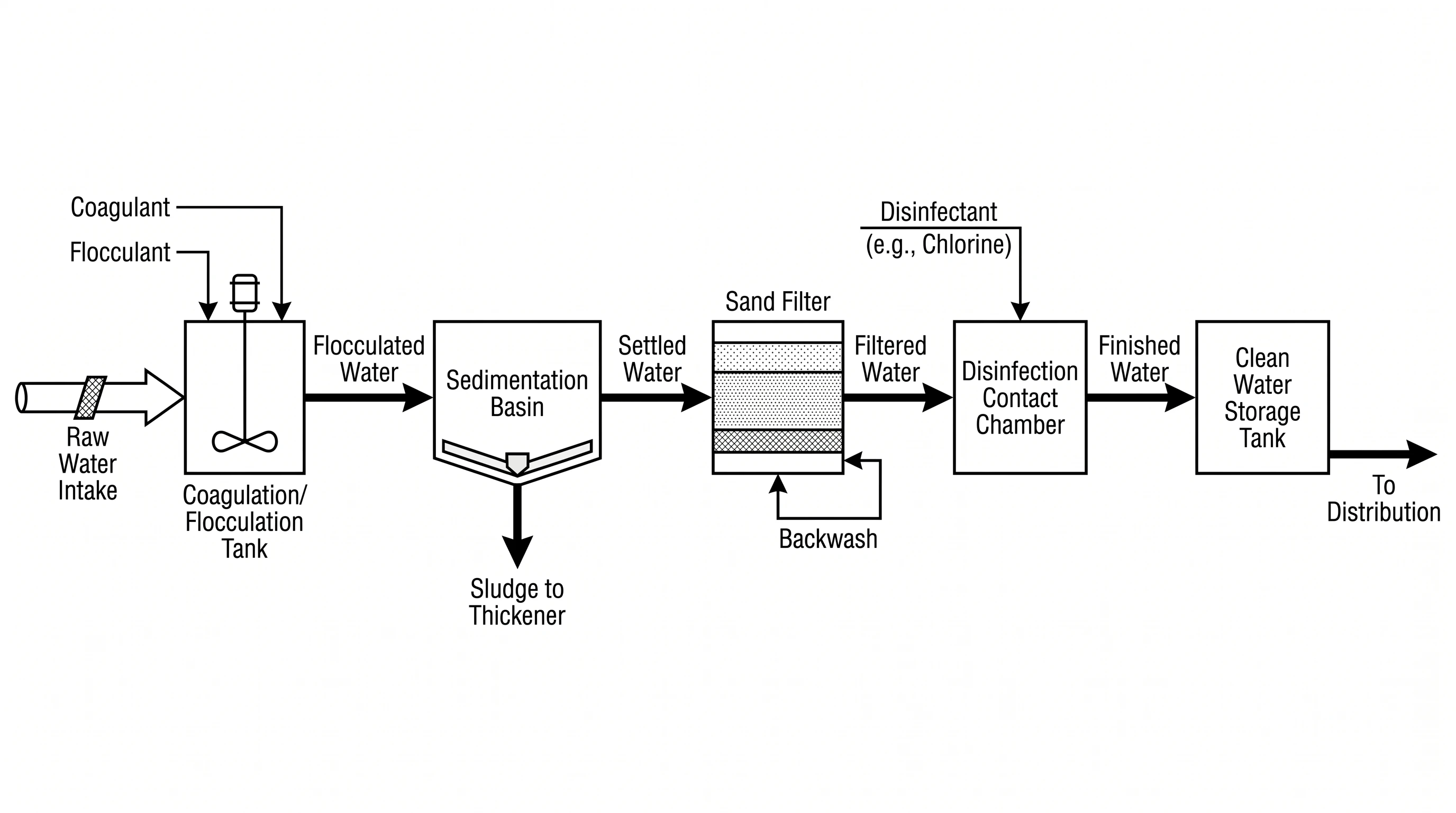Process flow diagram of a water treatment process from intake through filtration and disinfection to storage