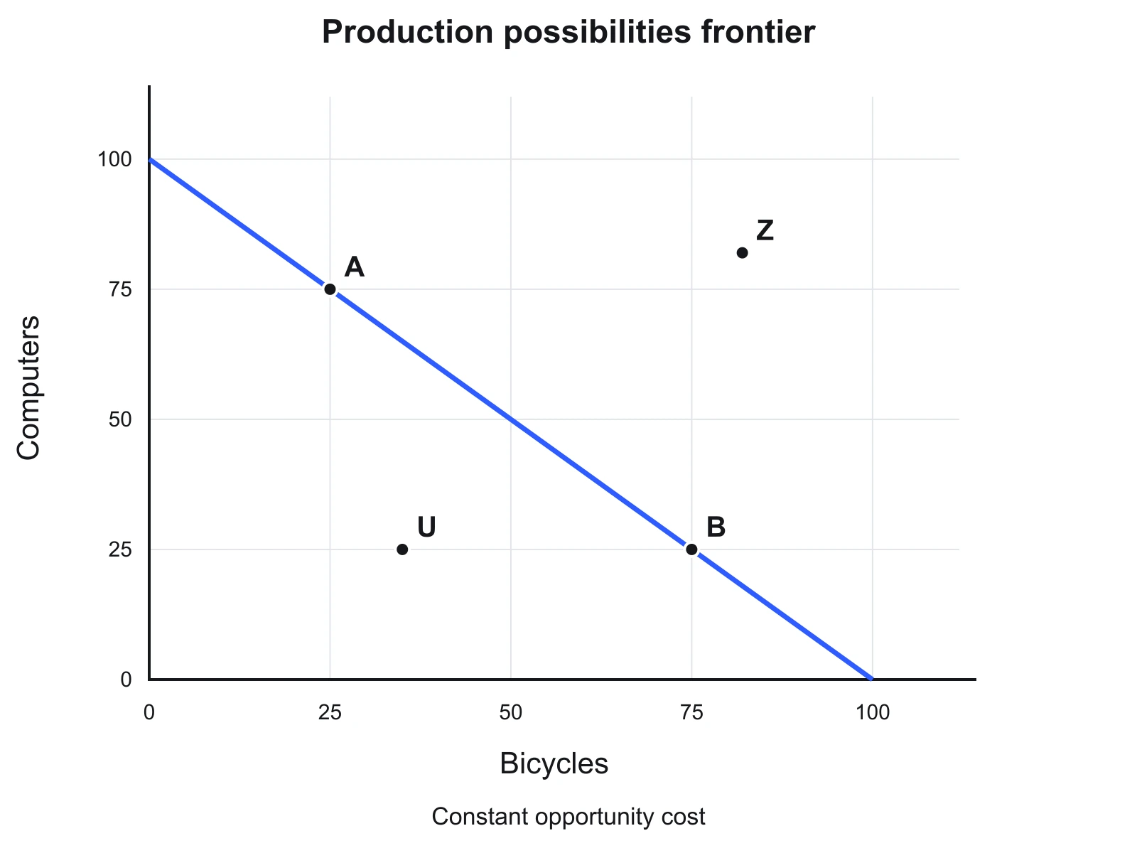 Straight production possibilities frontier with constant opportunity cost between bicycles and computers