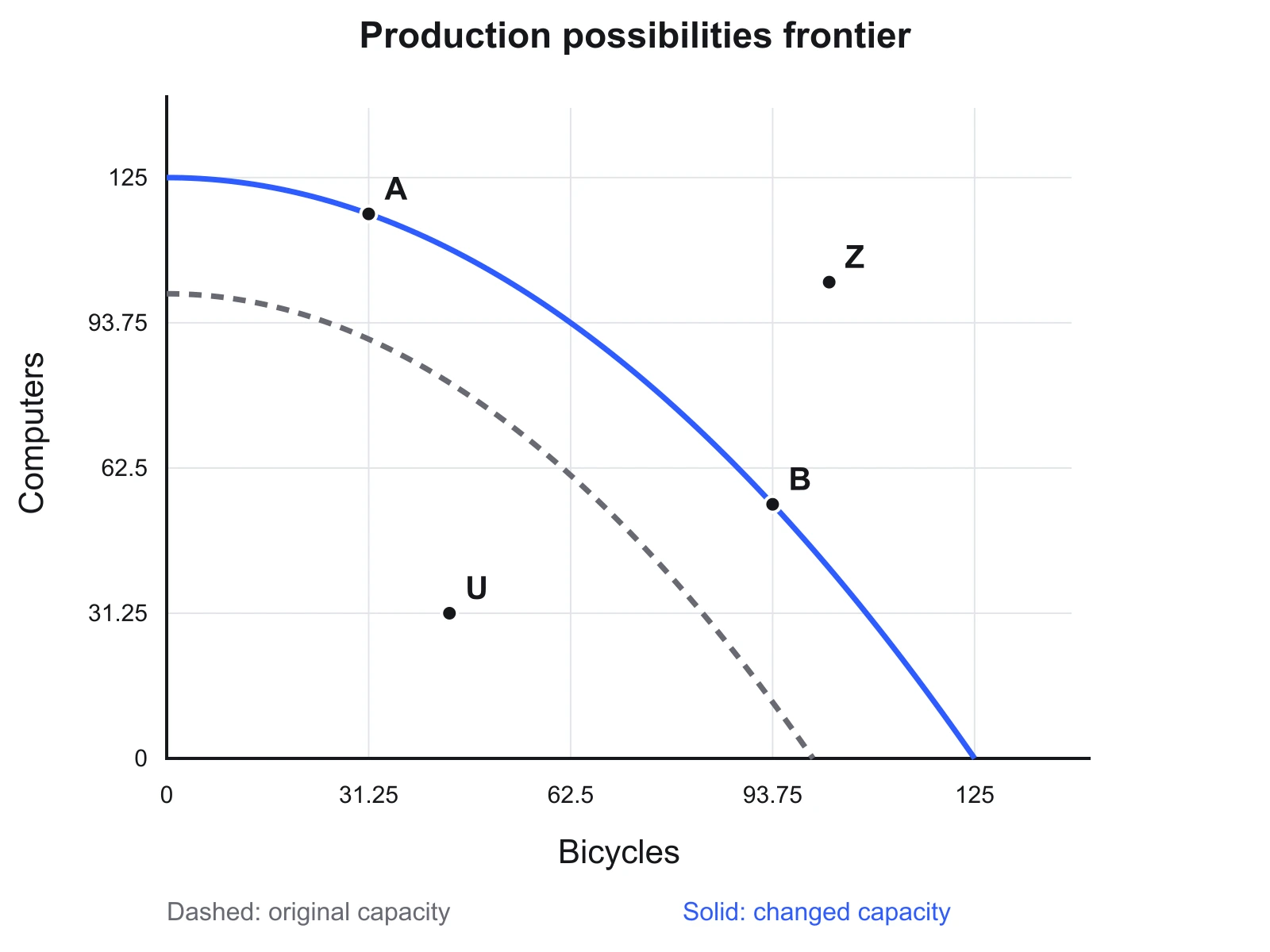 Dashed original PPC and solid outer PPC after a 25 percent increase in both production maxima