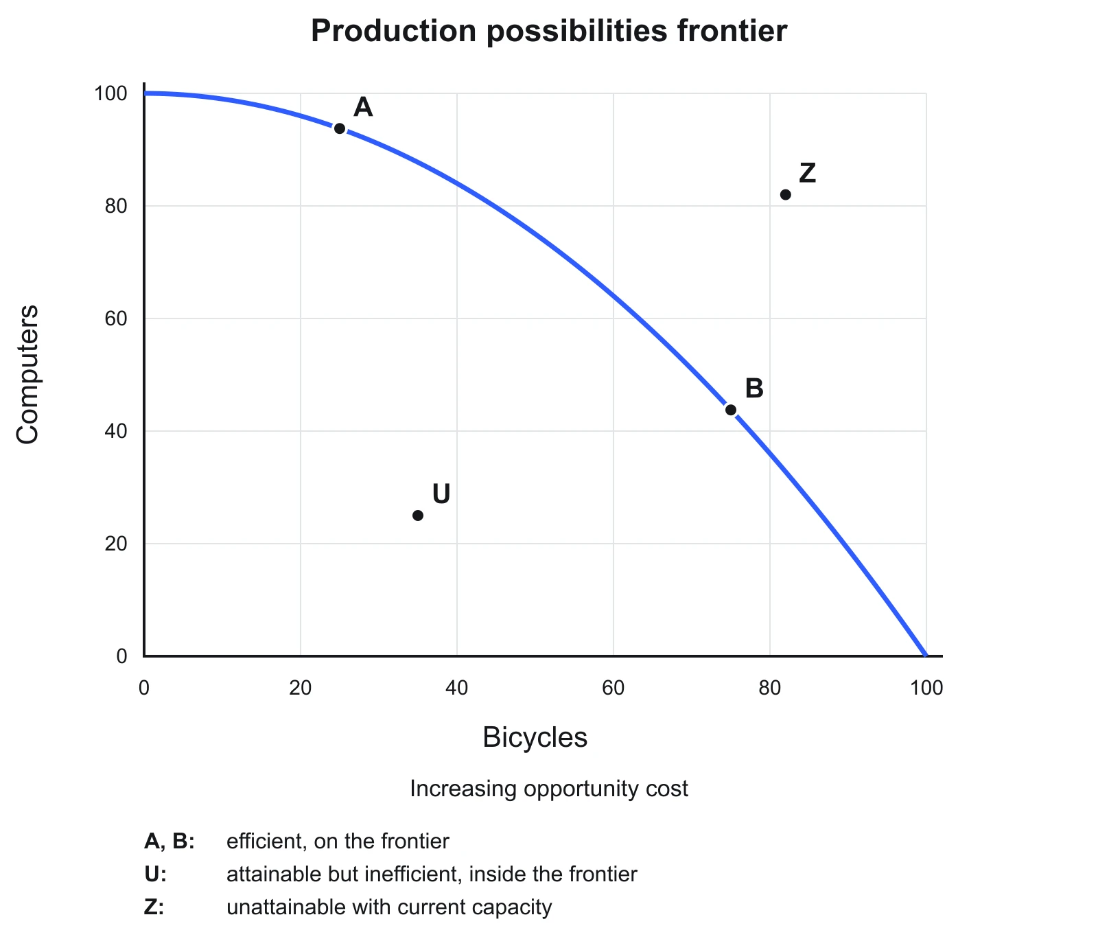 Production Possibilities Curve Generator