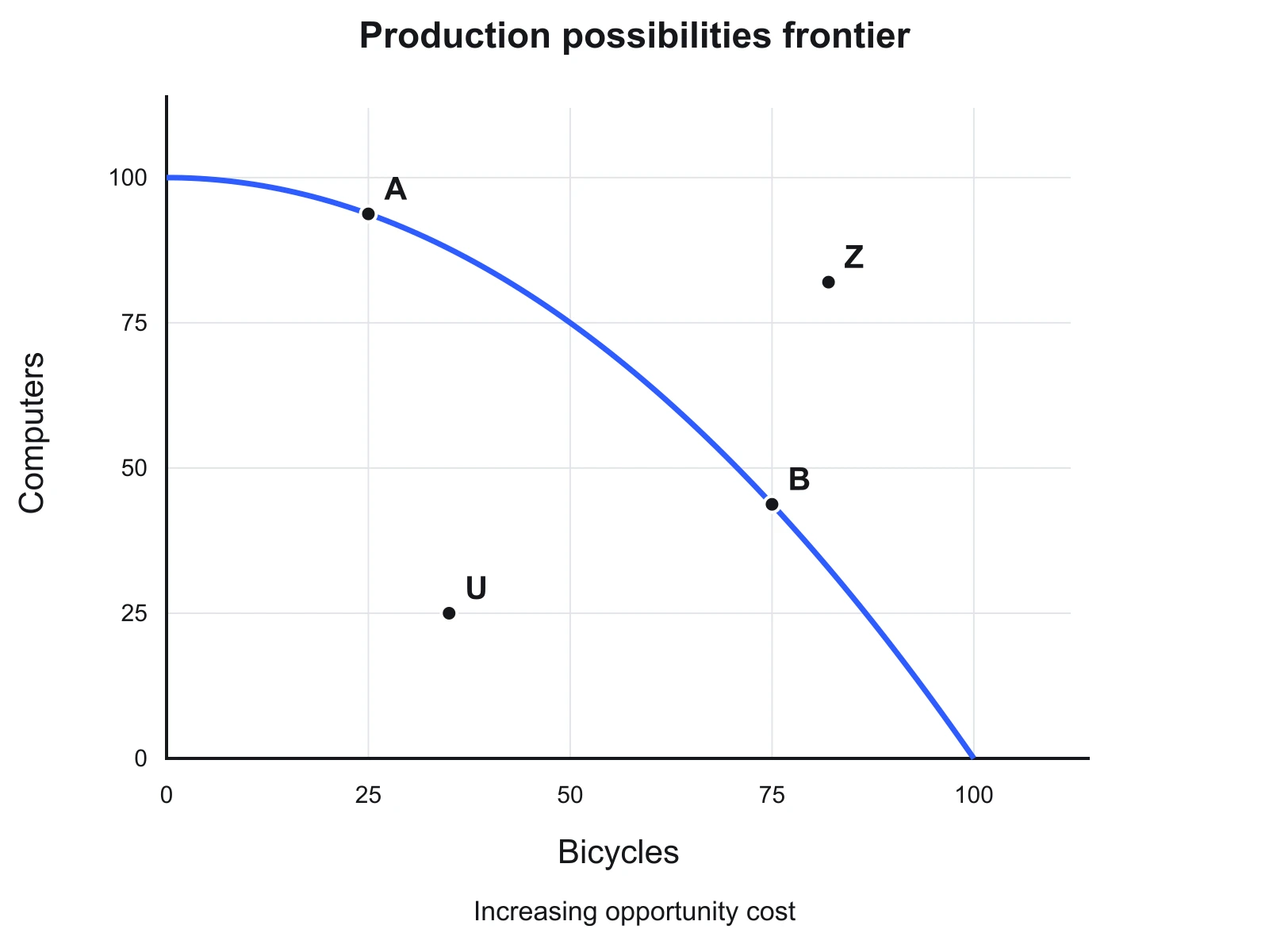 Bowed-out PPC with efficient points A and B, inefficient point U, and unattainable point Z