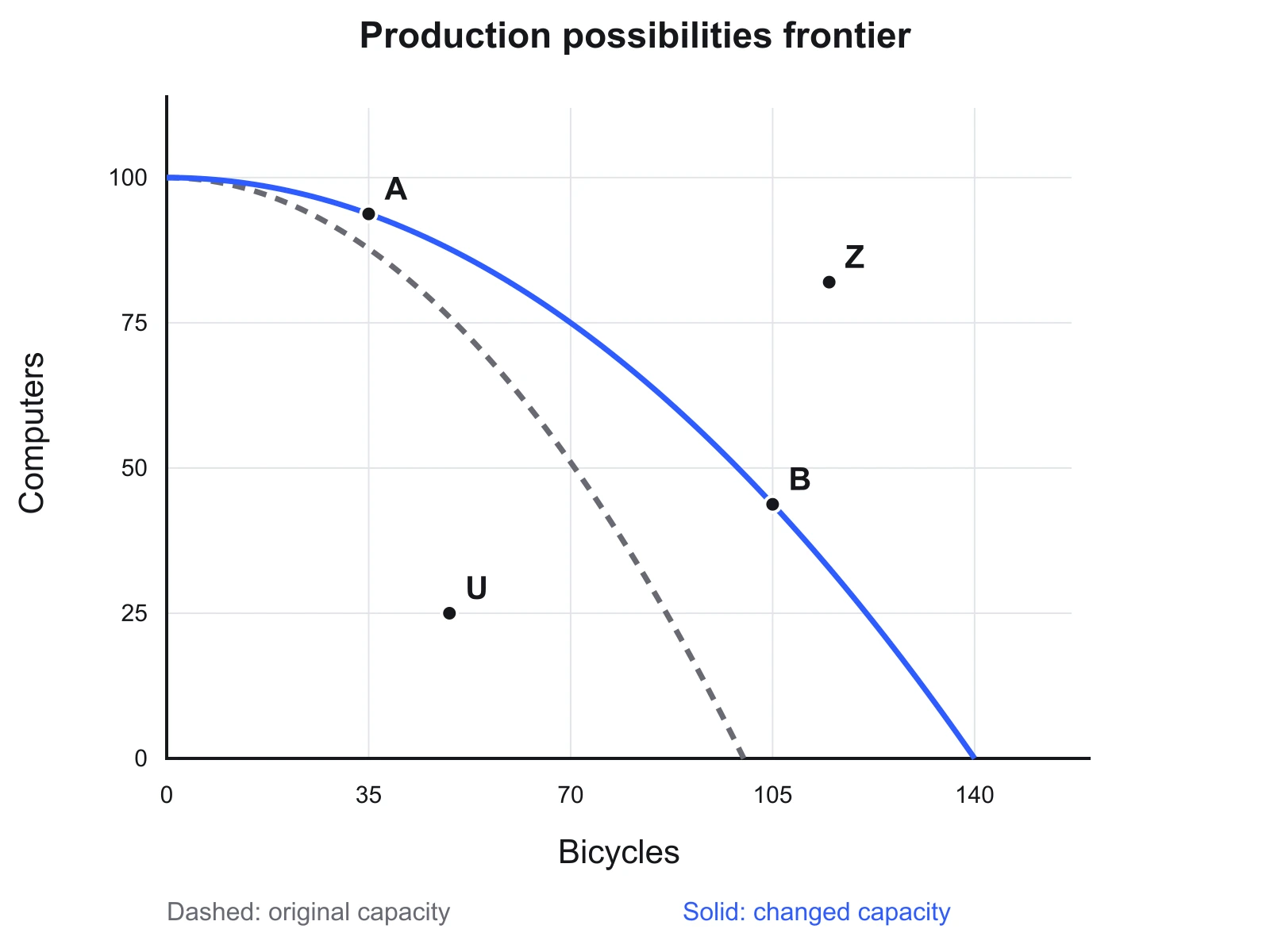 PPC rotating outward after the bicycle maximum increases by 40 percent while the computer maximum stays the same