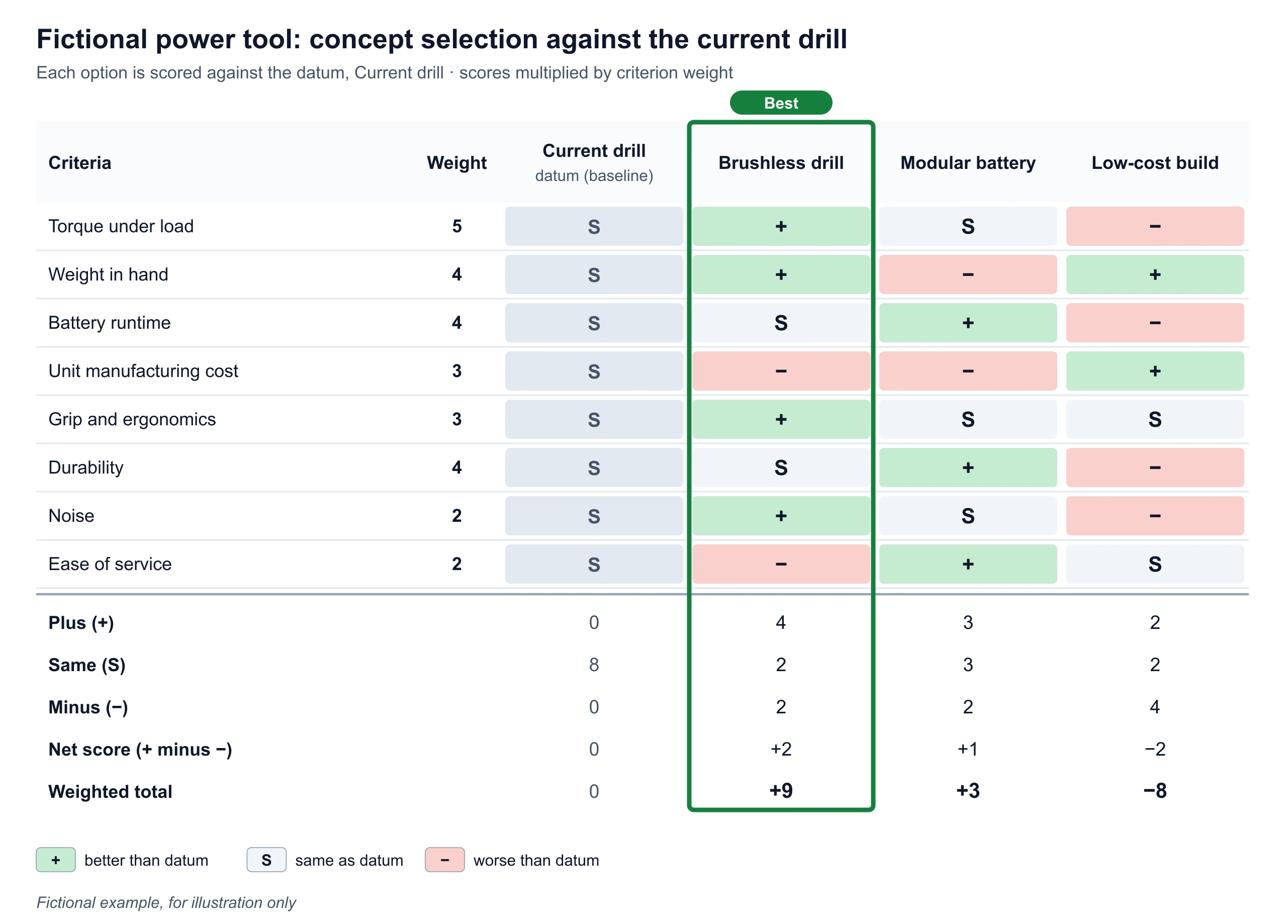 Weighted Pugh matrix of three fictional drill concepts scored against the current drill on eight criteria, with the best concept outlined