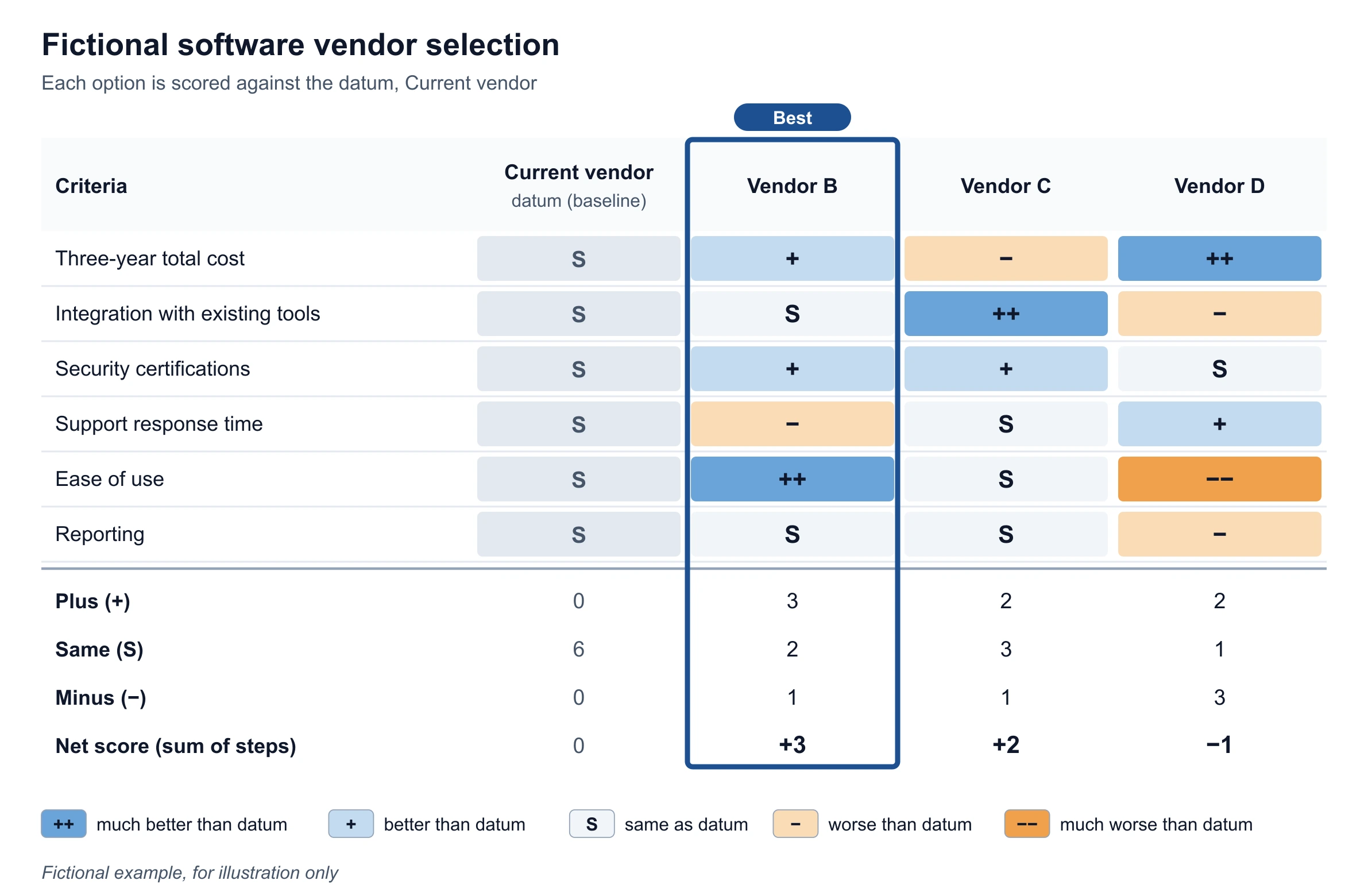 Pugh matrix of three fictional software vendors on a five-step scale in blue and orange, with the best vendor outlined