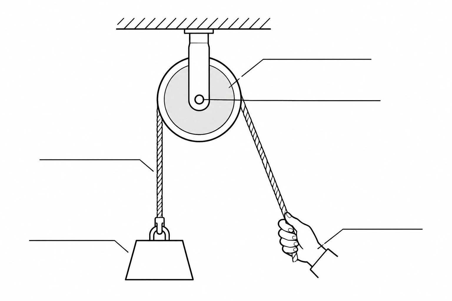 Blank unlabeled pulley diagram with a single fixed pulley, empty label lines for rope, load, effort, axle, and wheel, for student labeling practice