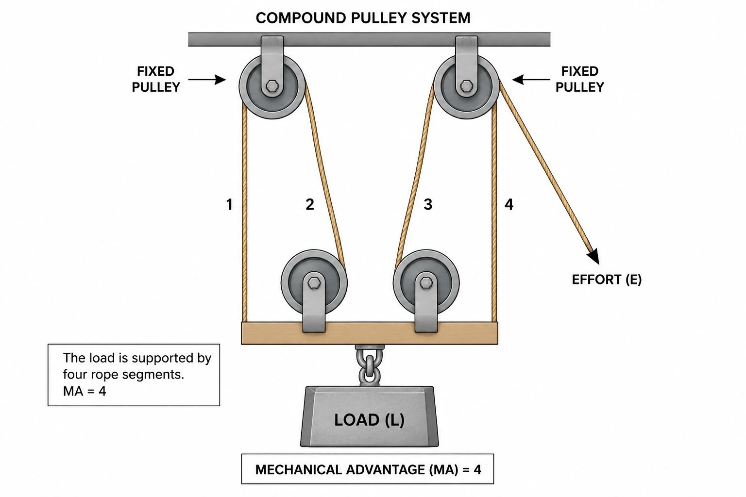 Compound pulley system diagram with two fixed pulleys at the top and two movable pulleys on the load block, showing four supporting rope segments and mechanical advantage = 4