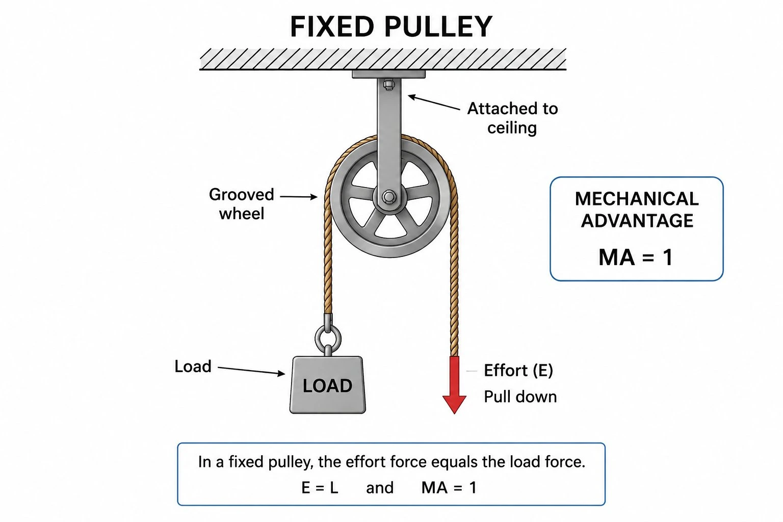 Labeled fixed pulley diagram showing a wheel fixed to the ceiling, a rope over the grooved wheel, effort force pulling down on the left, and load hanging on the right, with mechanical advantage = 1