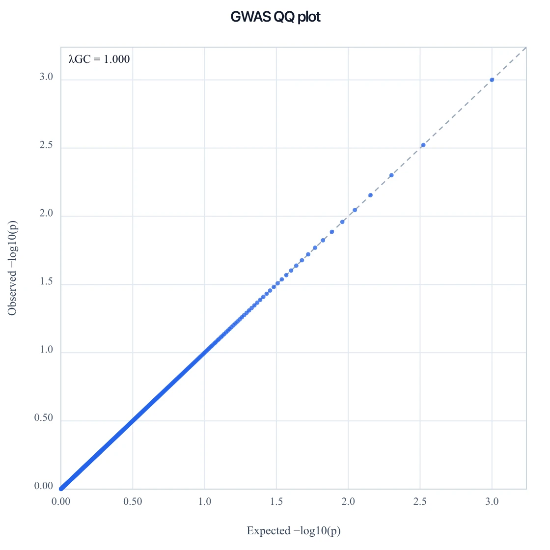 GWAS QQ plot of −log10 p-values on the diagonal with genomic inflation lambda near 1