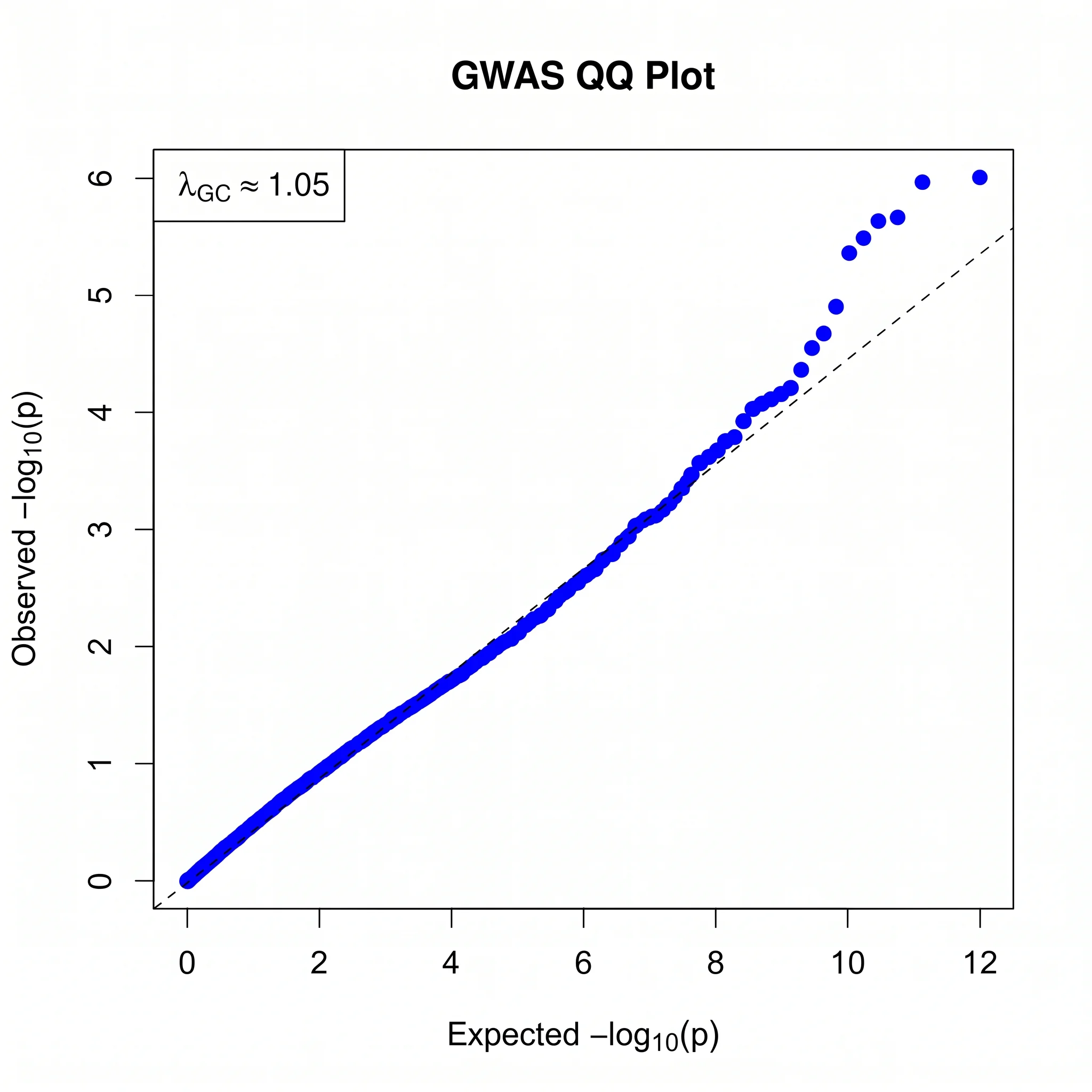 AI-generated GWAS QQ plot illustration with lambda labeled and a rising tail