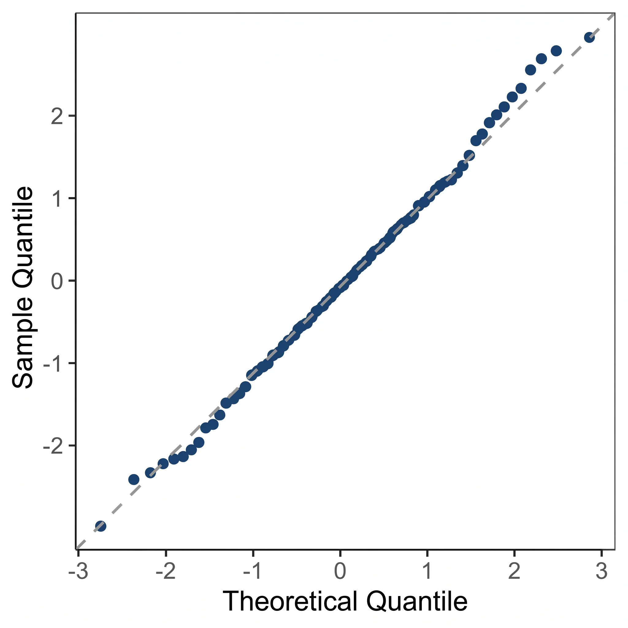 AI-generated normal QQ plot illustration with points near a dashed identity line