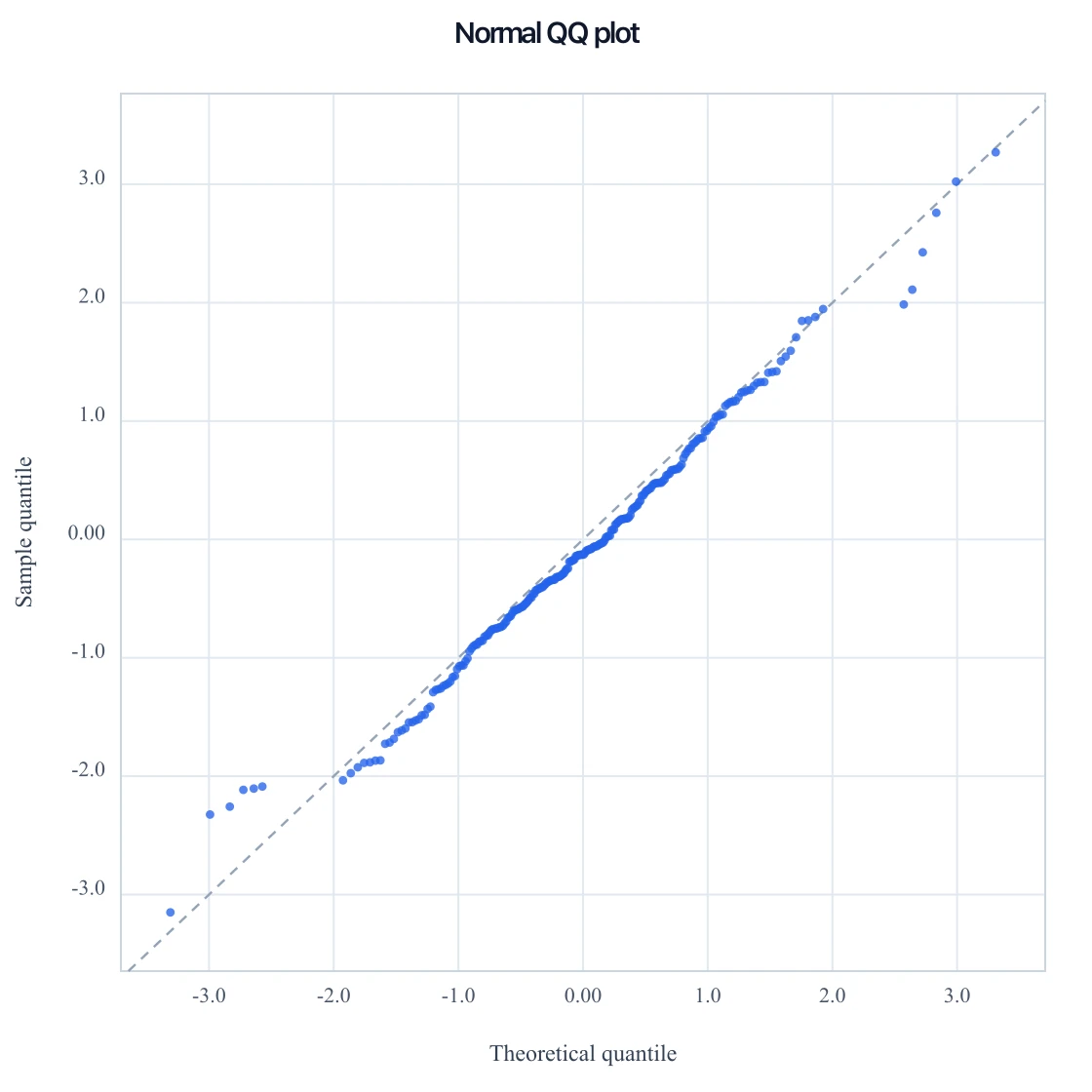 Normal QQ plot of sample residuals lying close to the dashed y = x line