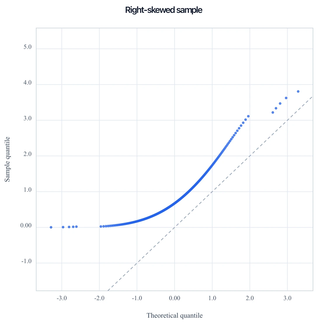 Normal QQ plot of a right-skewed sample with the upper tail above the identity line