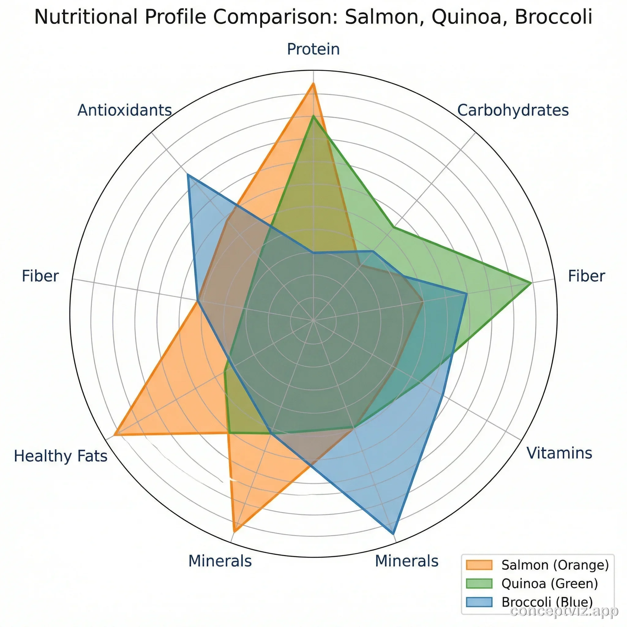 Radar chart showing nutritional profiles of three foods across seven nutrient dimensions.