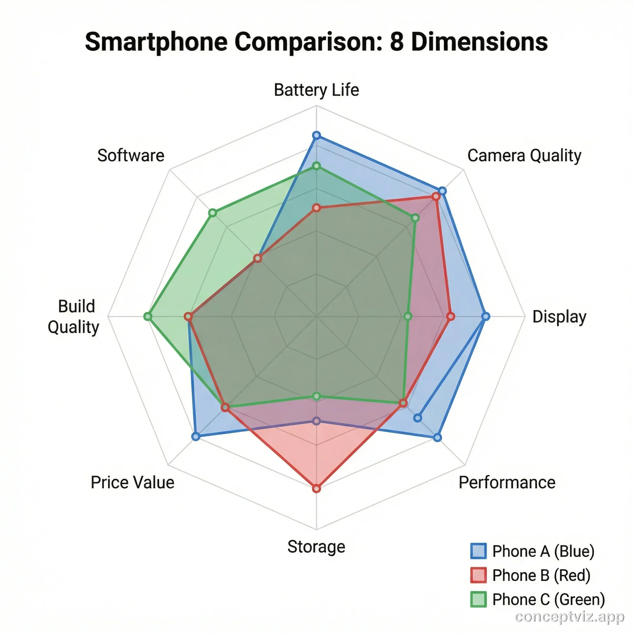 Radar chart comparing three smartphones across eight dimensions including battery life, camera quality, and performance.