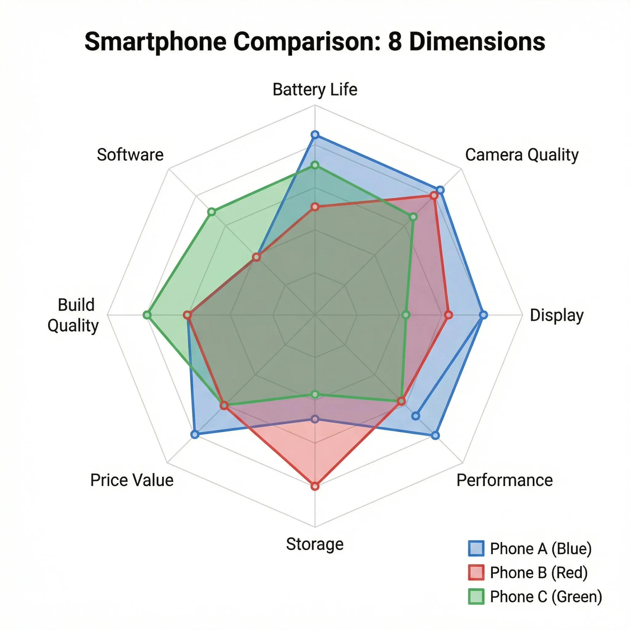 Radar chart comparing three smartphones across eight dimensions including battery life, camera quality, and performance.