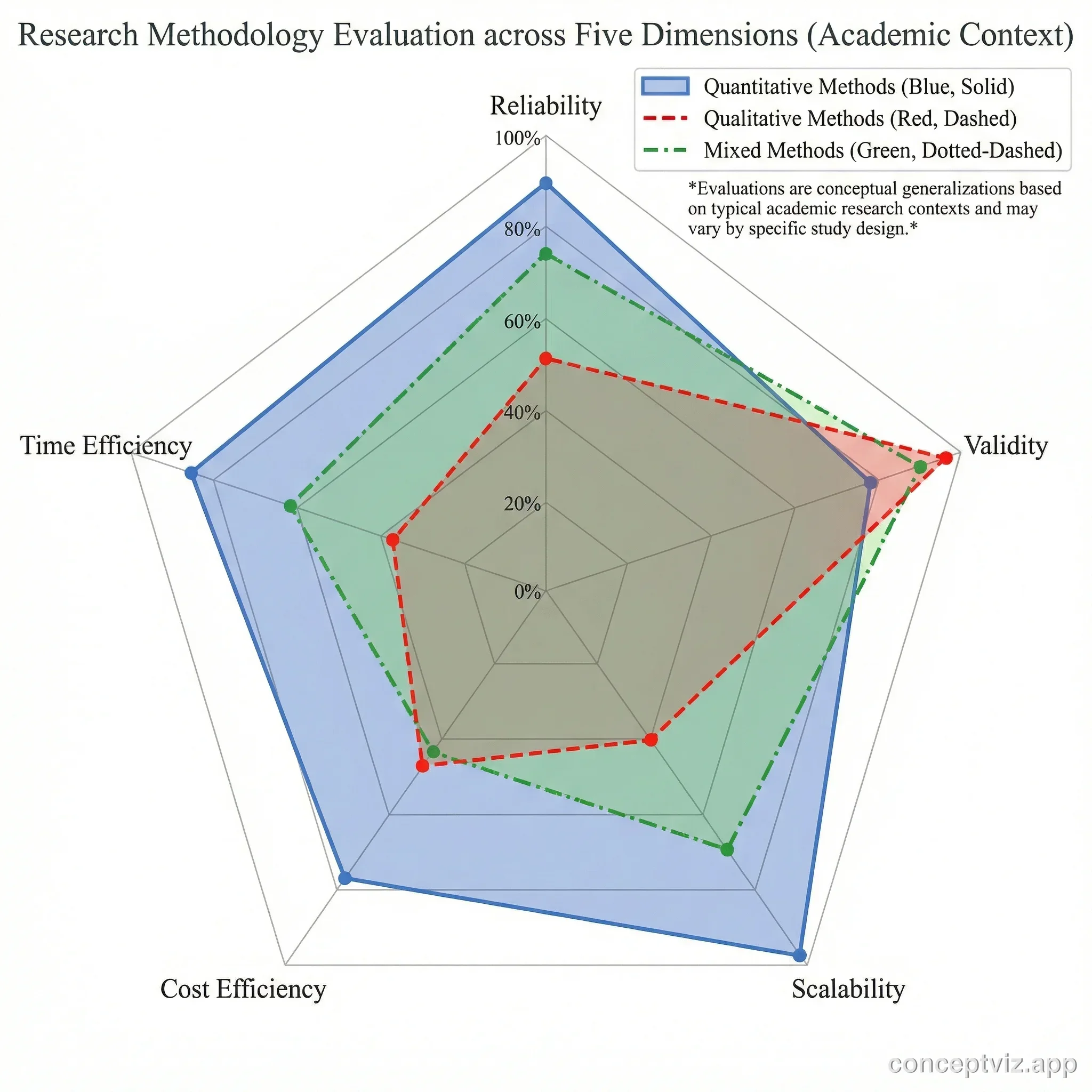 Radar chart evaluating three research methodologies across five dimensions.