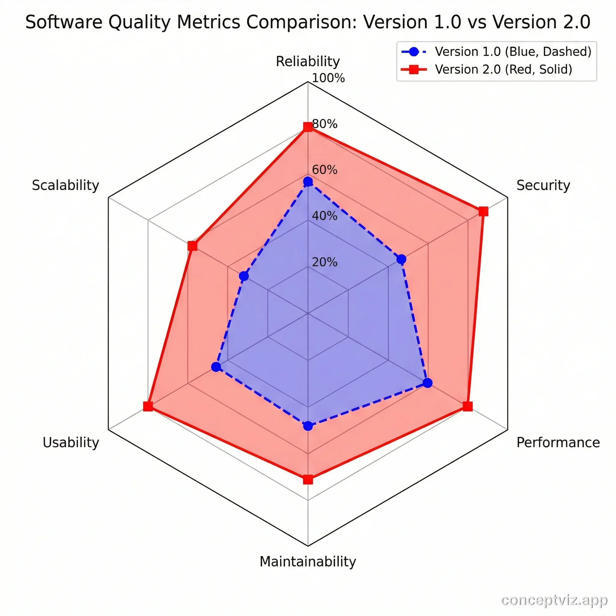Radar chart comparing software quality metrics between two versions across six dimensions.