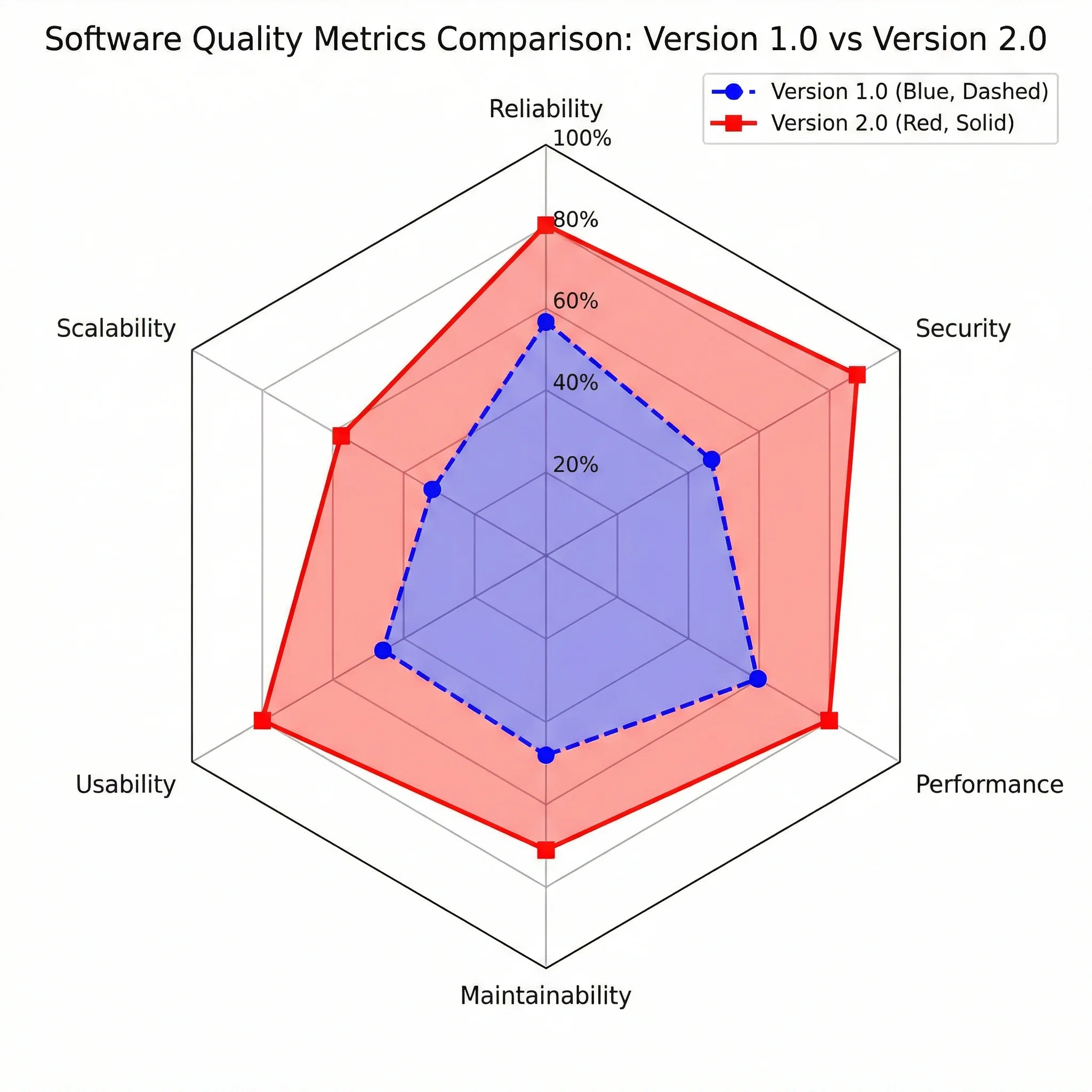 Radar chart comparing software quality metrics between two versions across six dimensions.