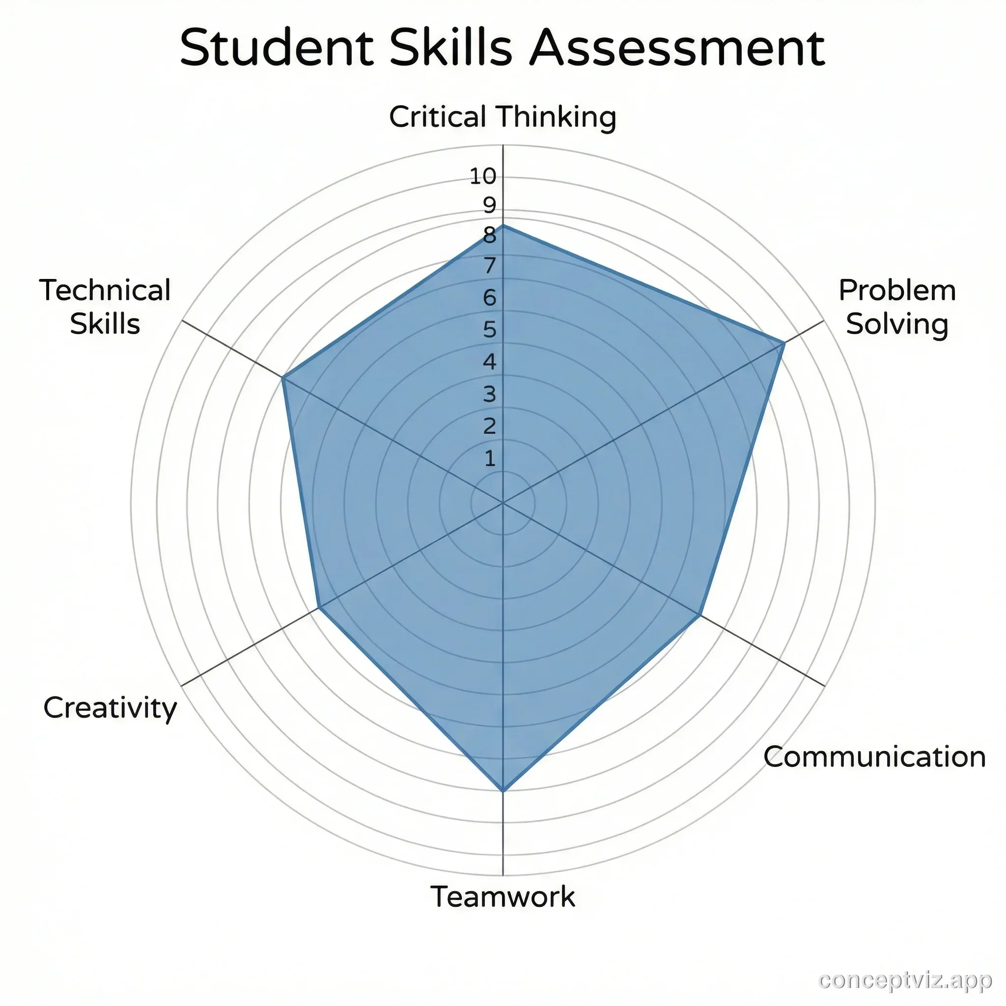 Radar chart showing student skills assessment across six dimensions including critical thinking, problem solving, and communication.