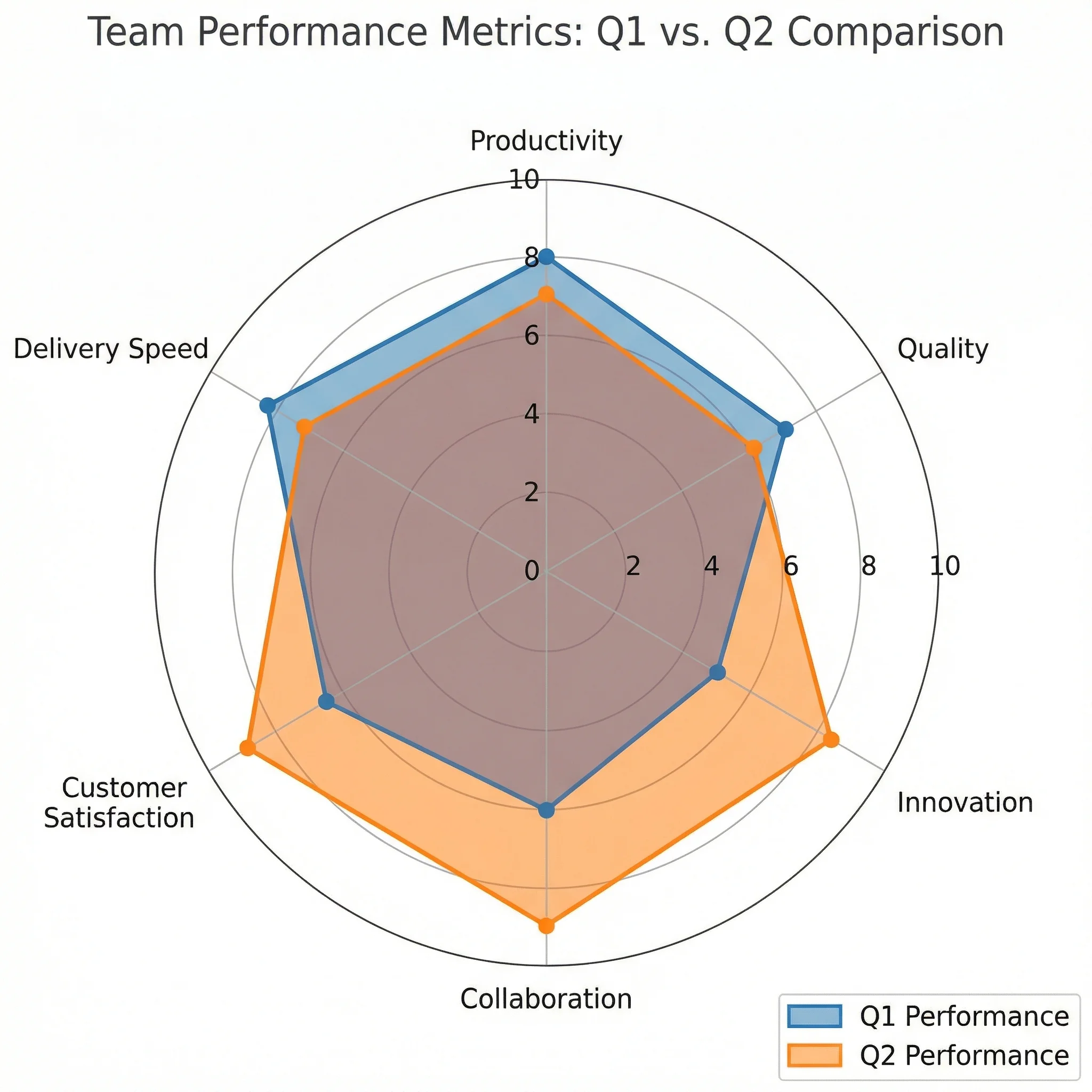 Radar chart comparing team performance across six metrics for two quarters.