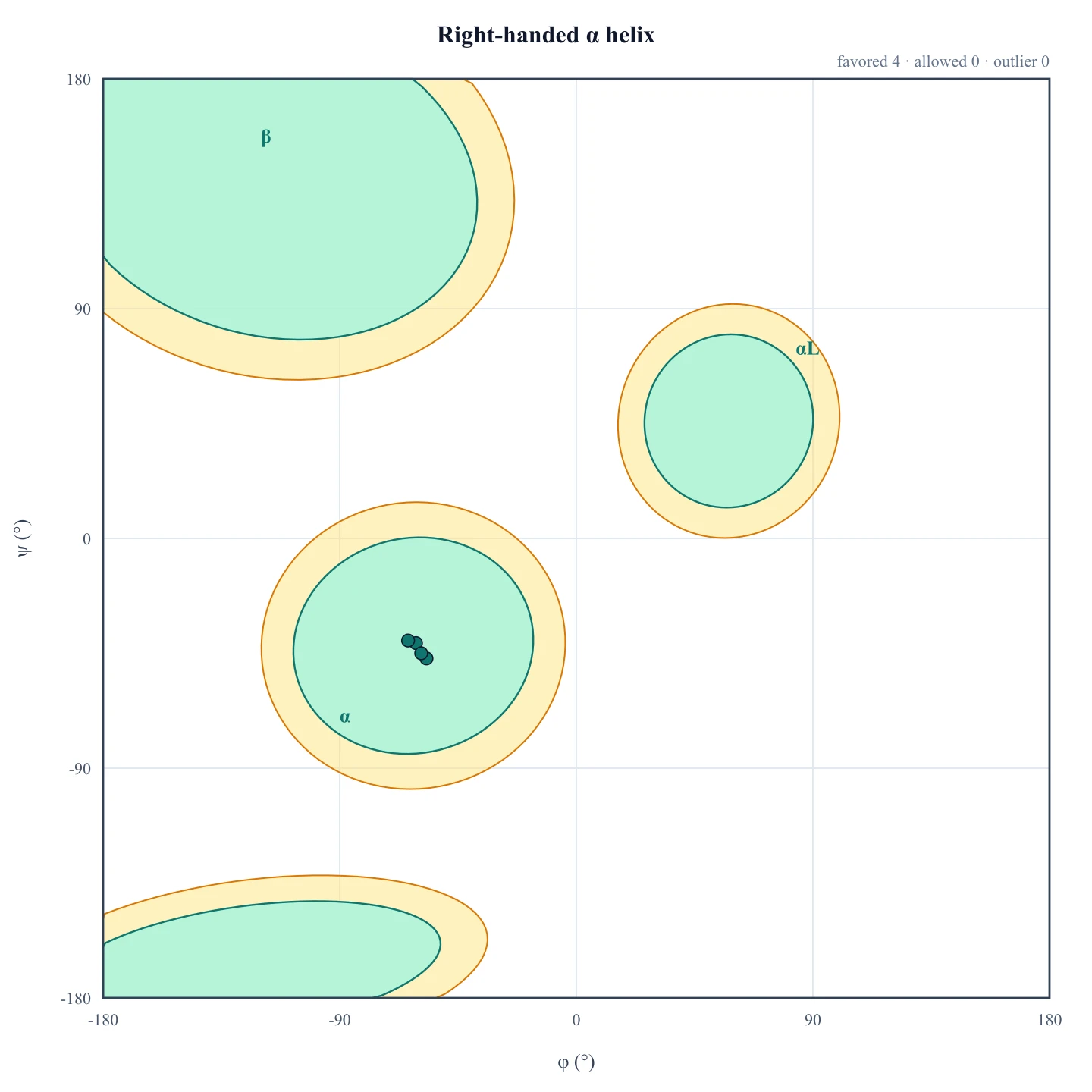 Ramachandran plot with four residues clustered near φ = −57° and ψ = −47° in the favored alpha region