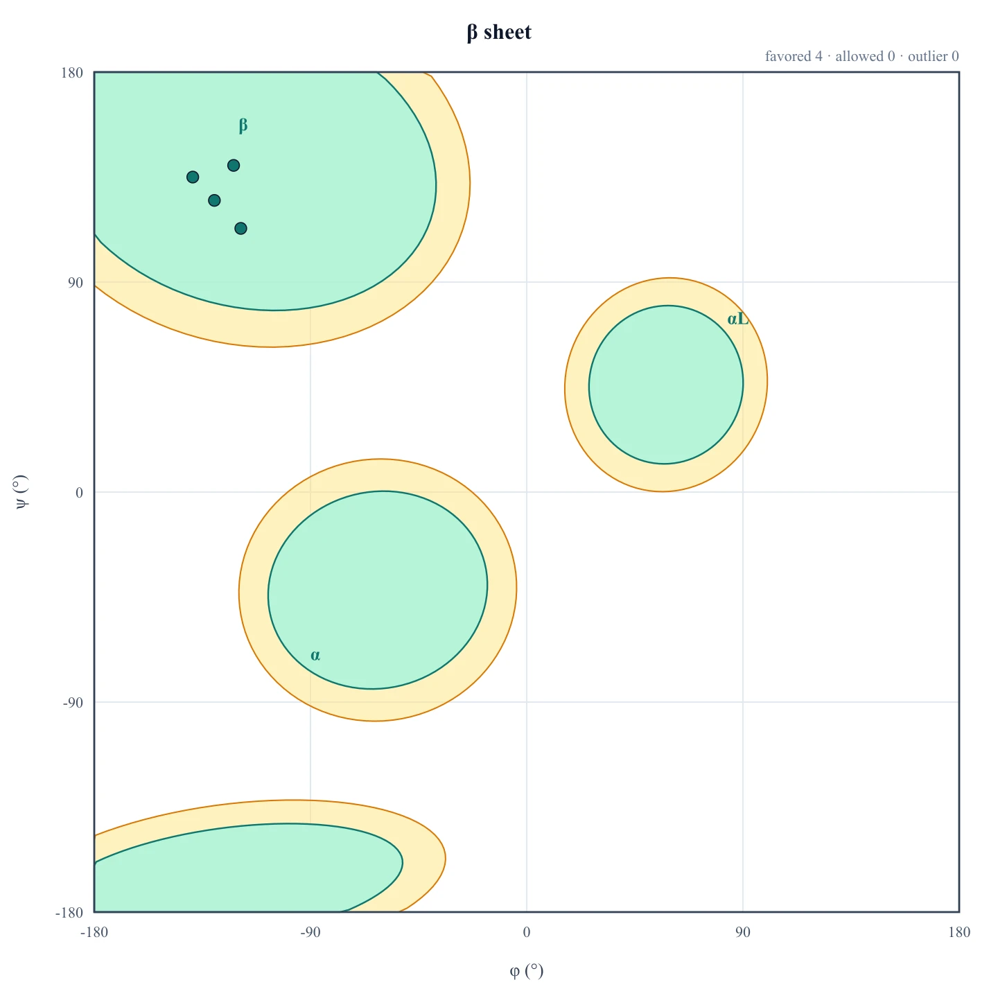 Ramachandran plot with beta-sheet residues near −139/+135 and −119/+113 in the upper-left favored region