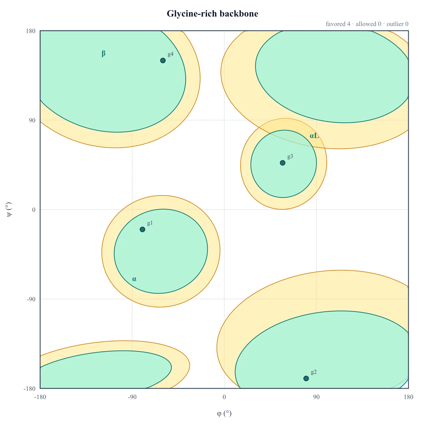 Ramachandran plot using the wider glycine contour, including a point at +80/−170