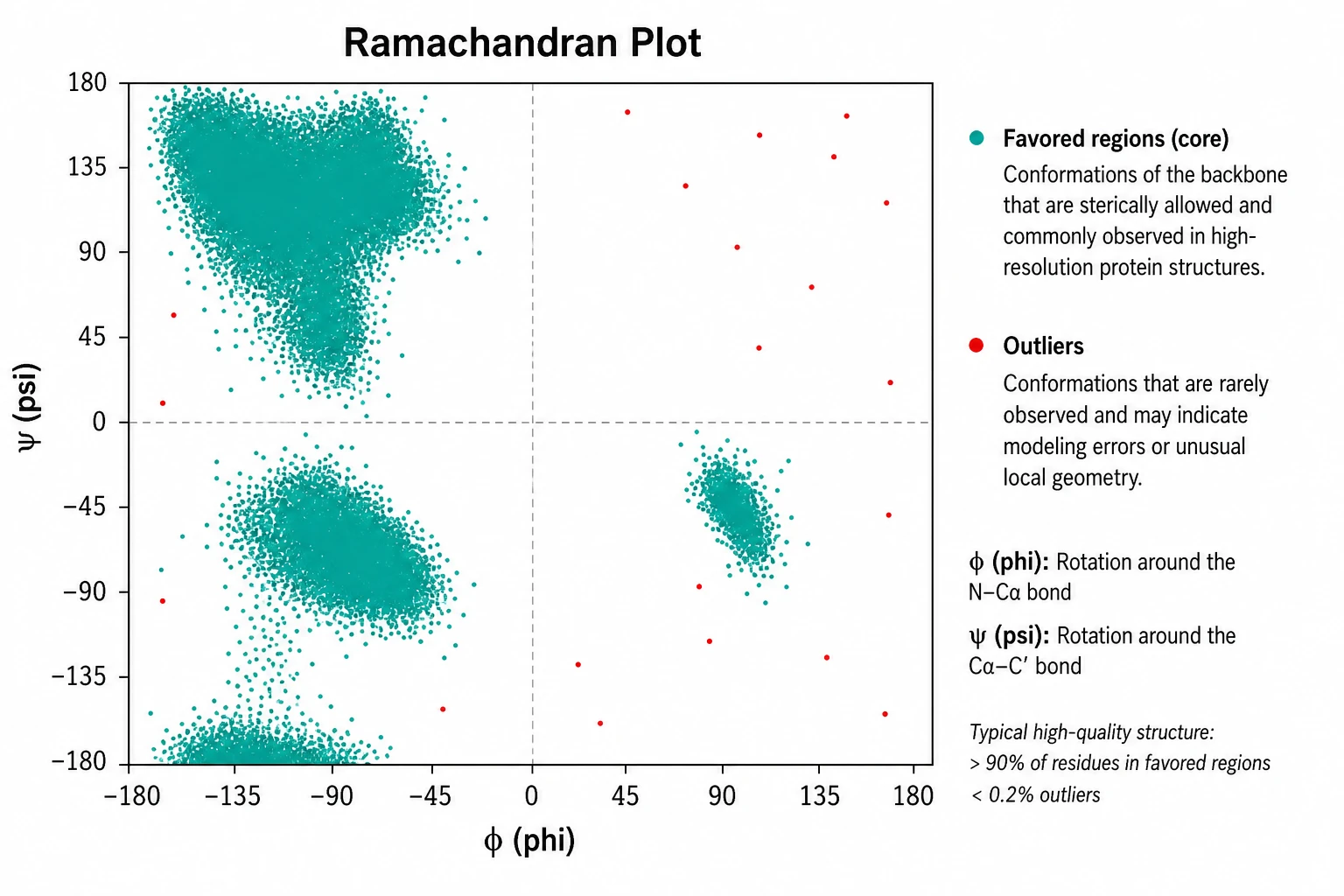 AI-generated Ramachandran plot illustration used as a backbone quality check