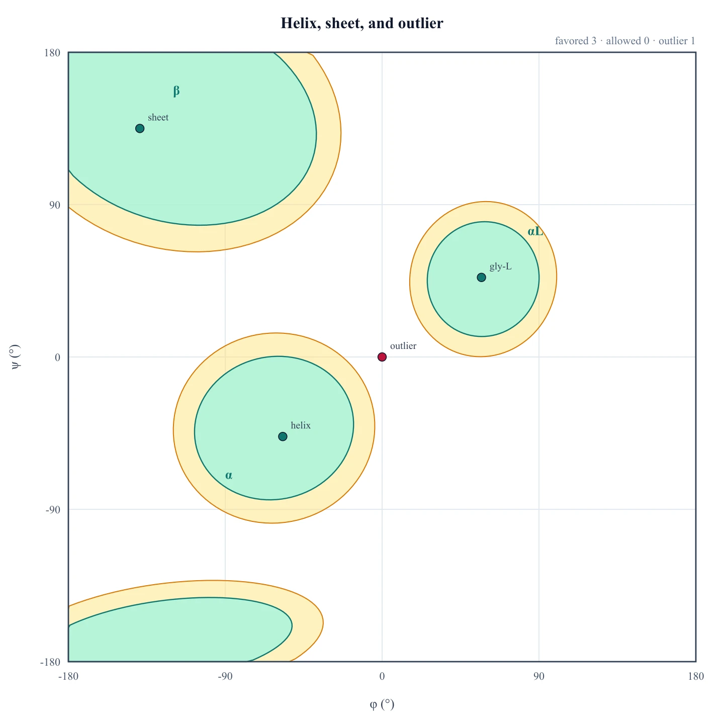 Ramachandran plot showing a helix point, a sheet point, a glycine left-handed helix, and a red outlier at the origin