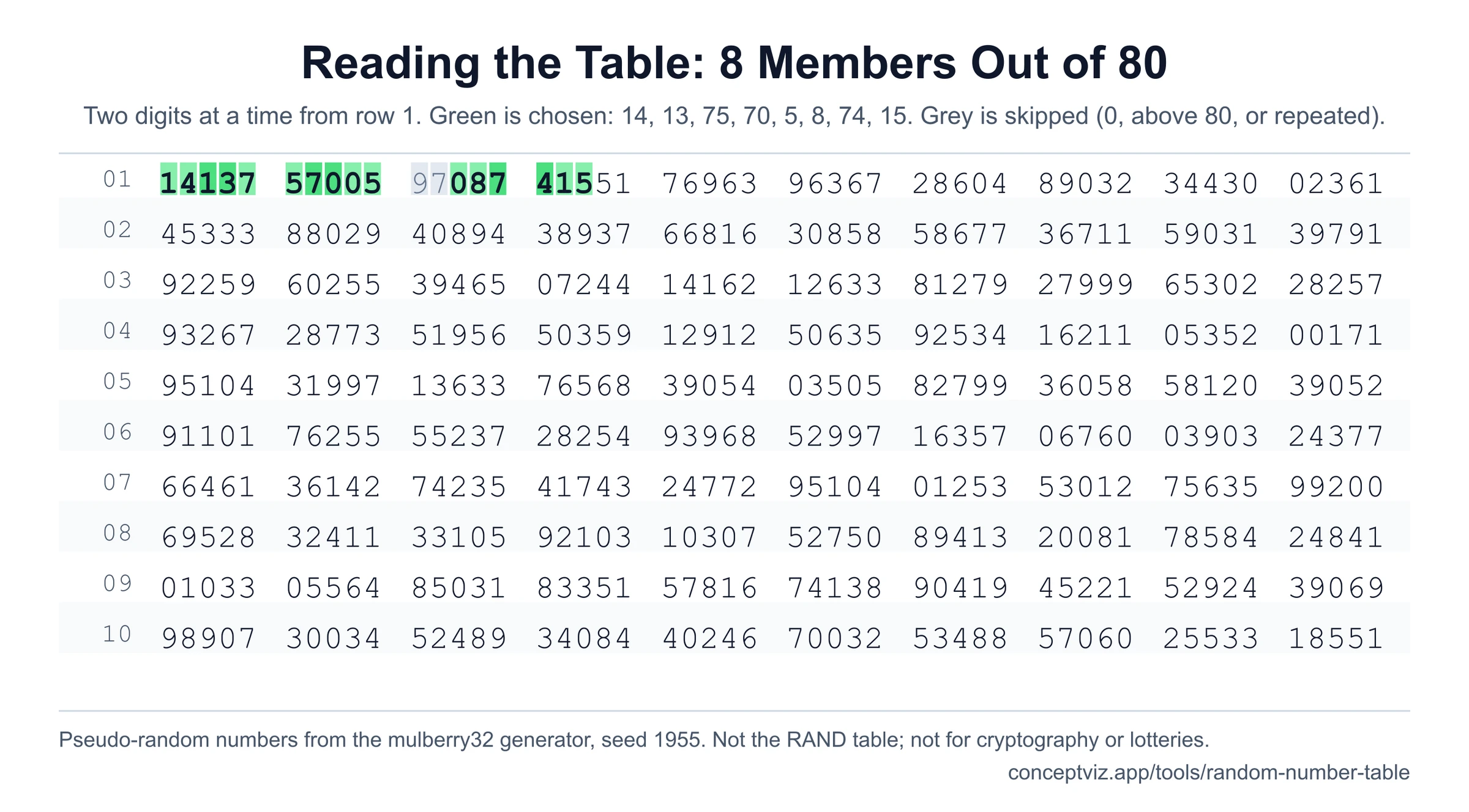 Random number table with the first ten rows shown and the first reads highlighted: two digits at a time from row 1 choose 14, 13, 75, 70, 5, 8, 74, 15 out of 80, and one skipped number is shaded grey