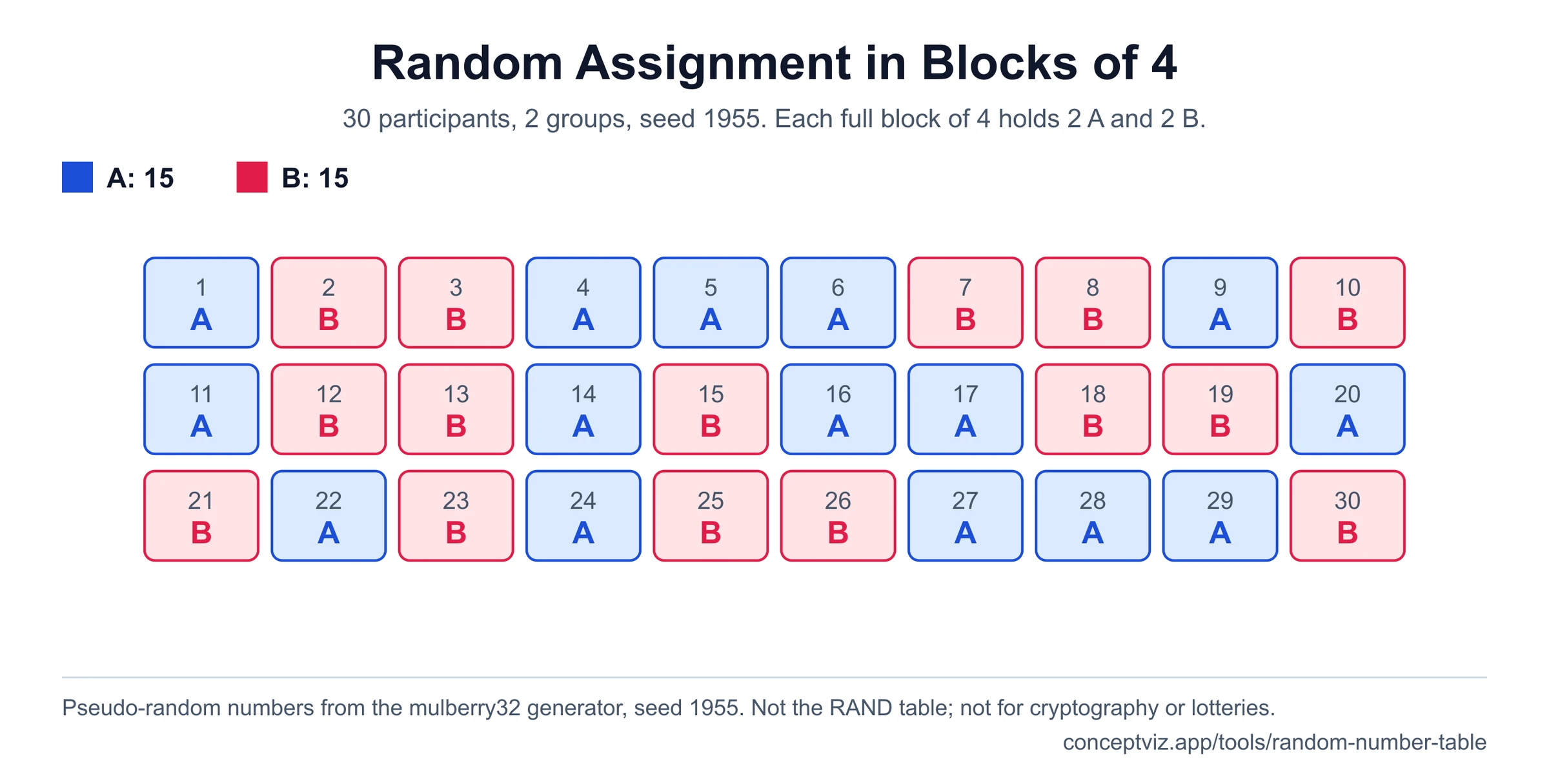 Thirty participants numbered 1 to 30 coloured by group A or B, assigned in permuted blocks of four so every full block holds two A and two B