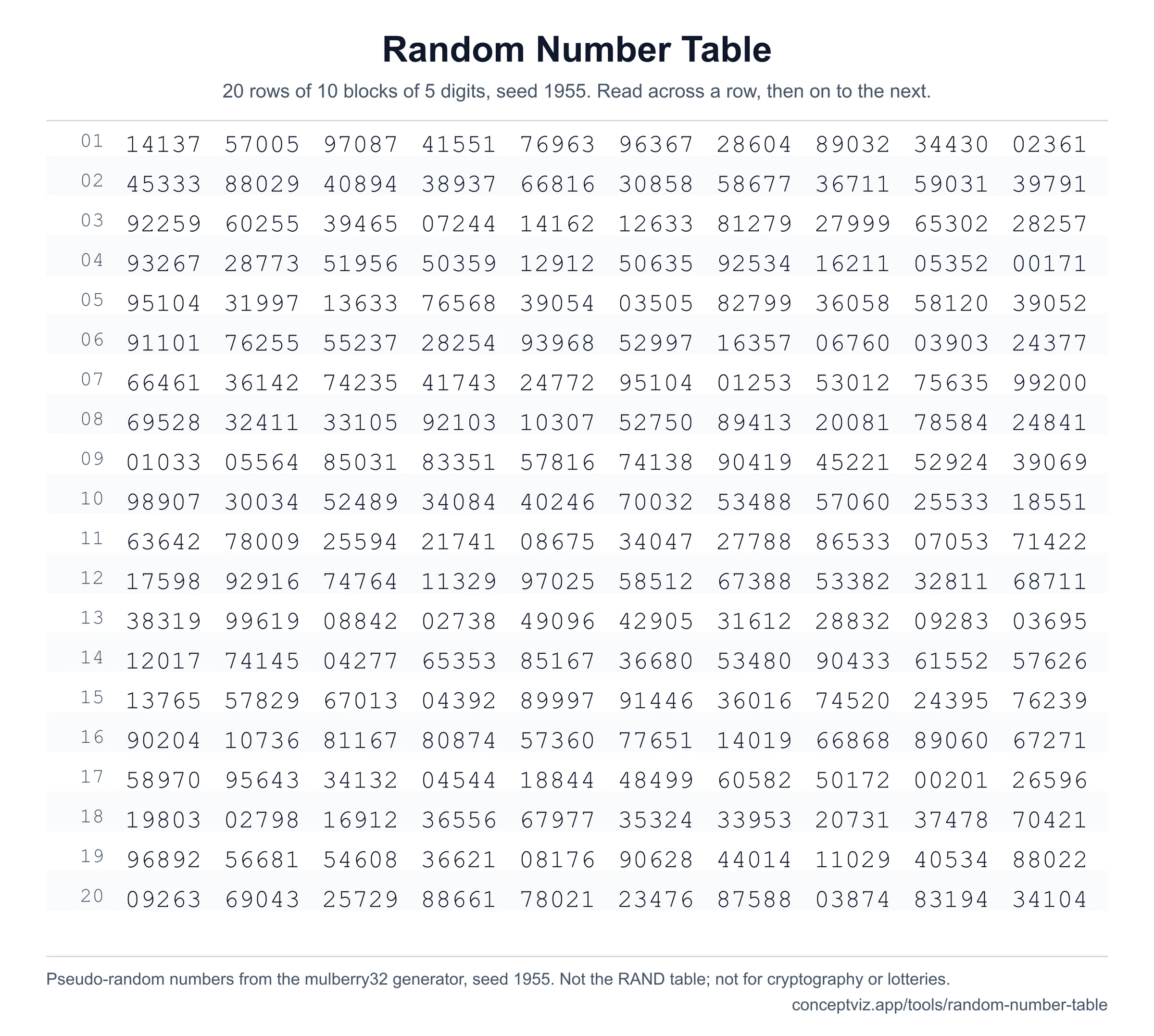 Random number table with 20 numbered rows of ten 5-digit blocks, generated from seed 1955, with a note that it is pseudo-random and not the RAND table