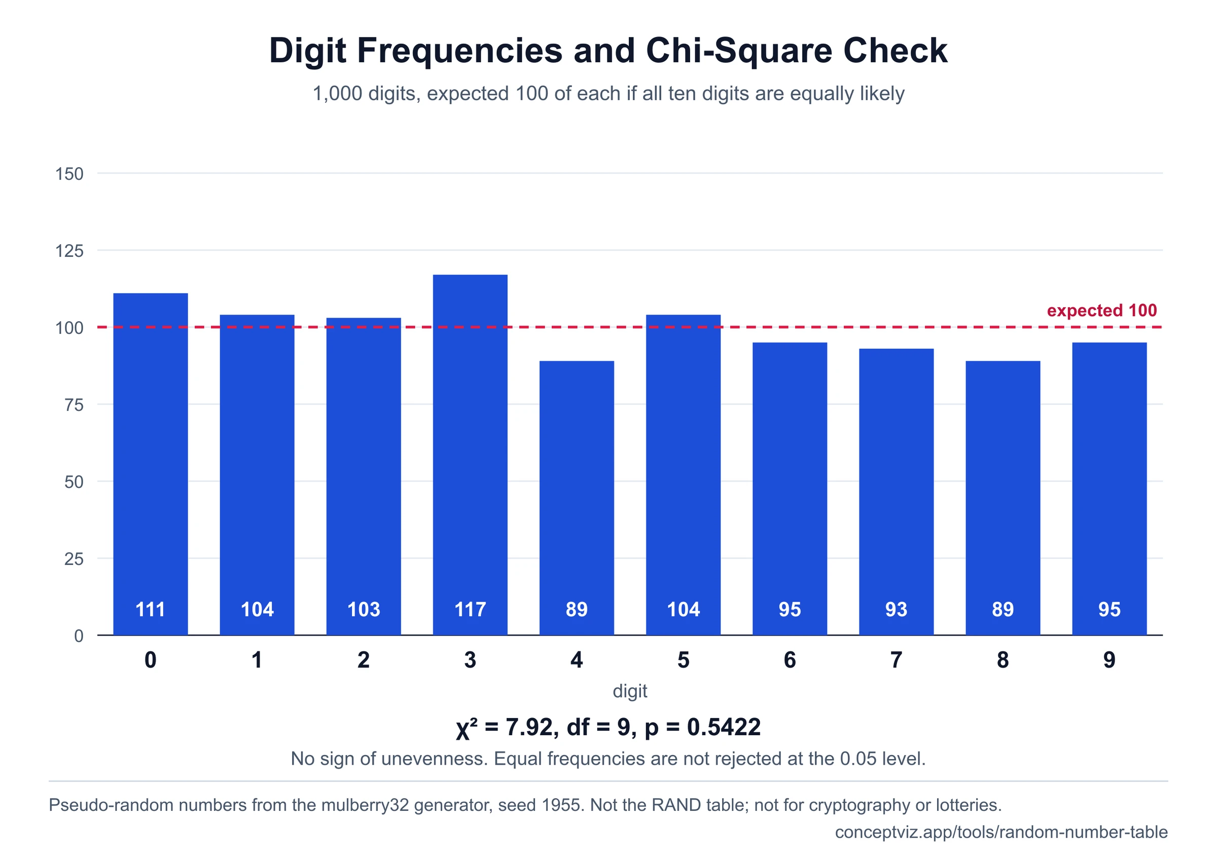 Bar chart of how often each digit 0 to 9 appears in the 1,000 digits of the default table, against the expected 100 each, with chi-square 7.92, df 9 and p 0.5422