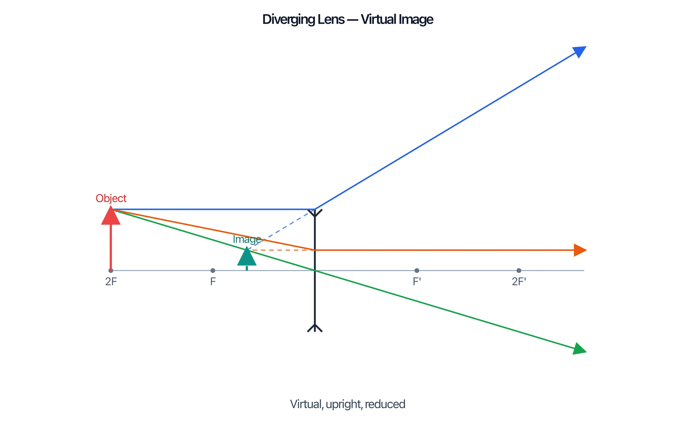 Diverging lens ray diagram forming a virtual, upright, reduced image