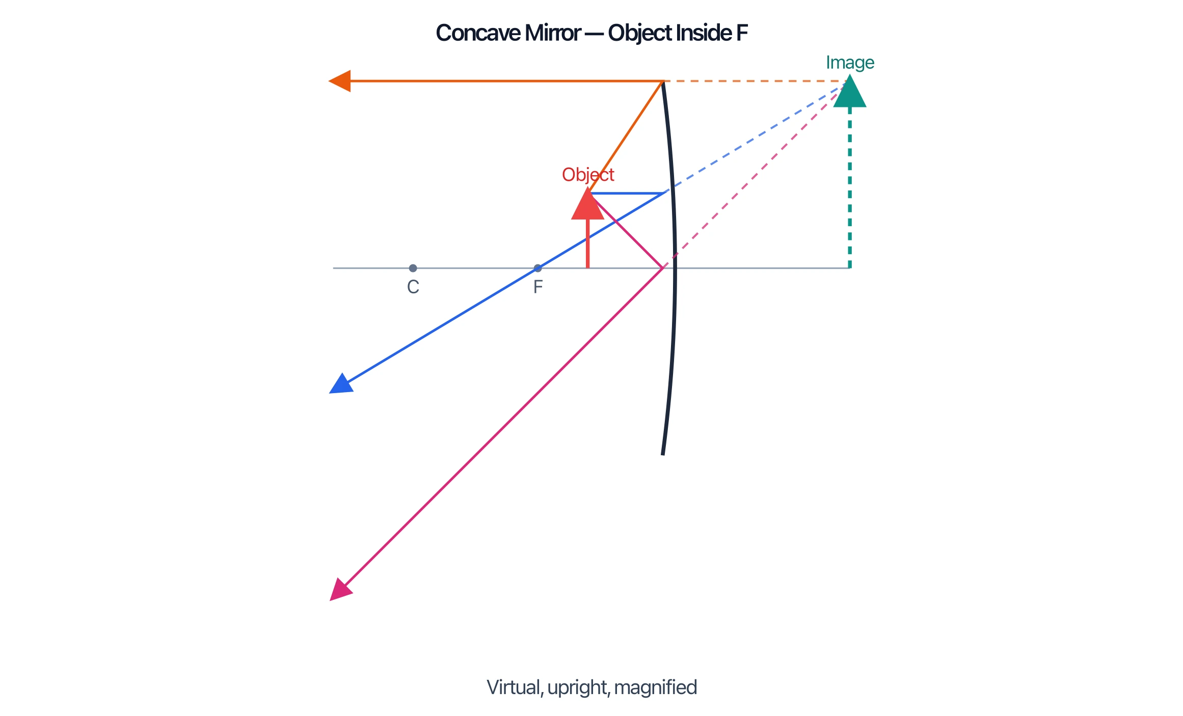 Concave mirror ray diagram with object inside F forming a virtual, upright, magnified image