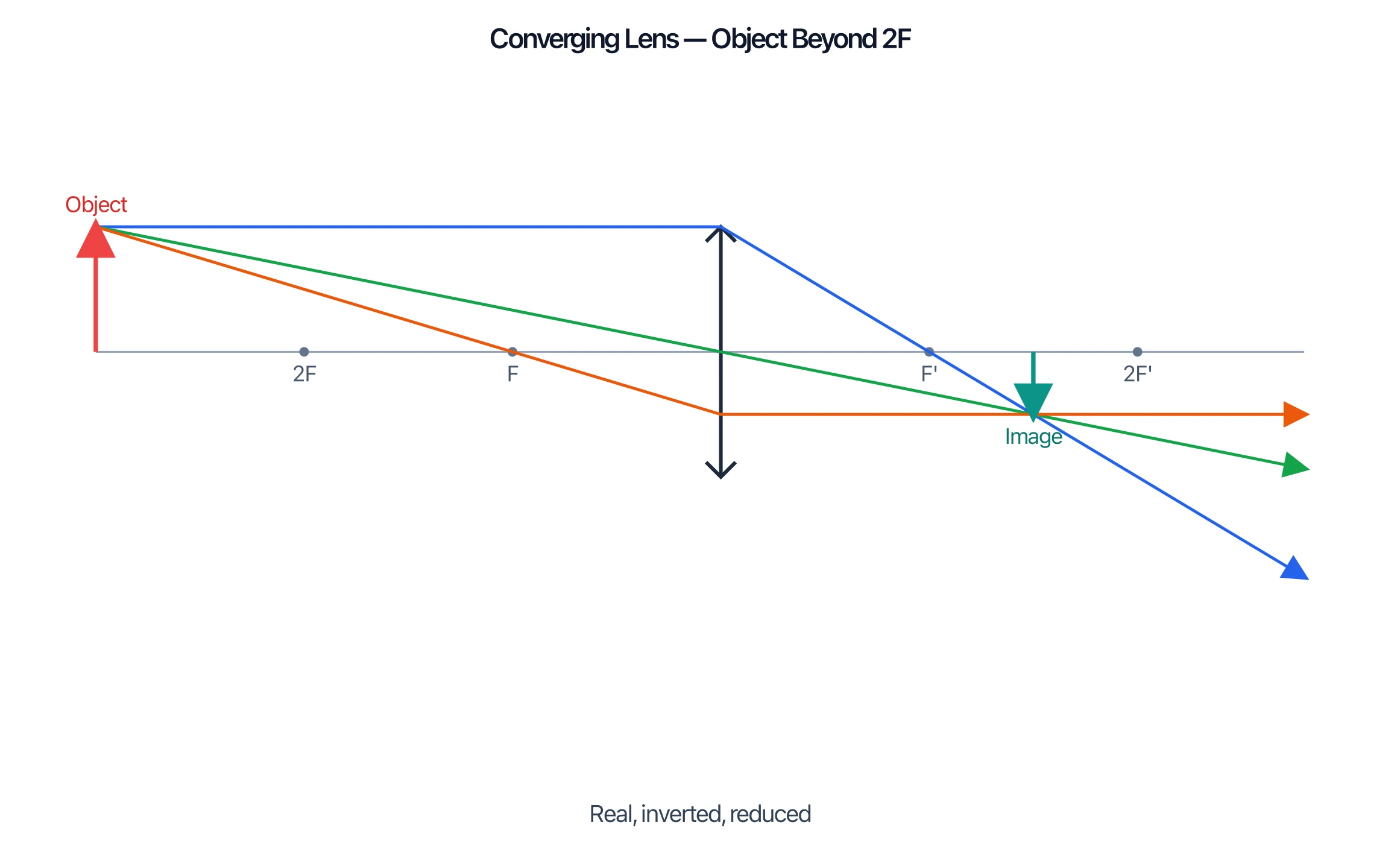 Converging lens ray diagram with object beyond 2F forming a real, inverted, reduced image
