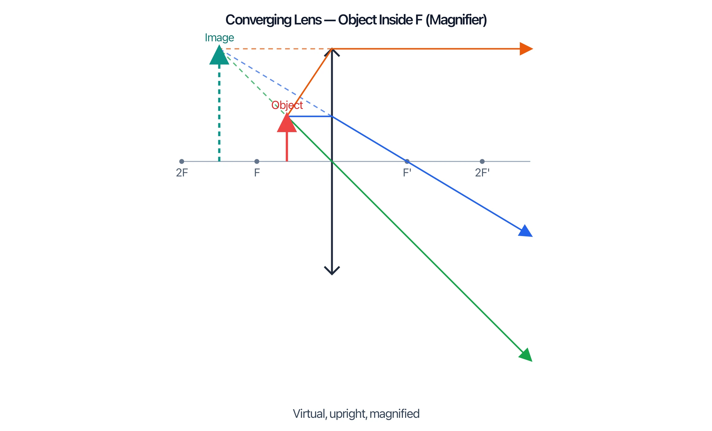 Converging lens ray diagram with object inside F forming a virtual, upright, magnified image