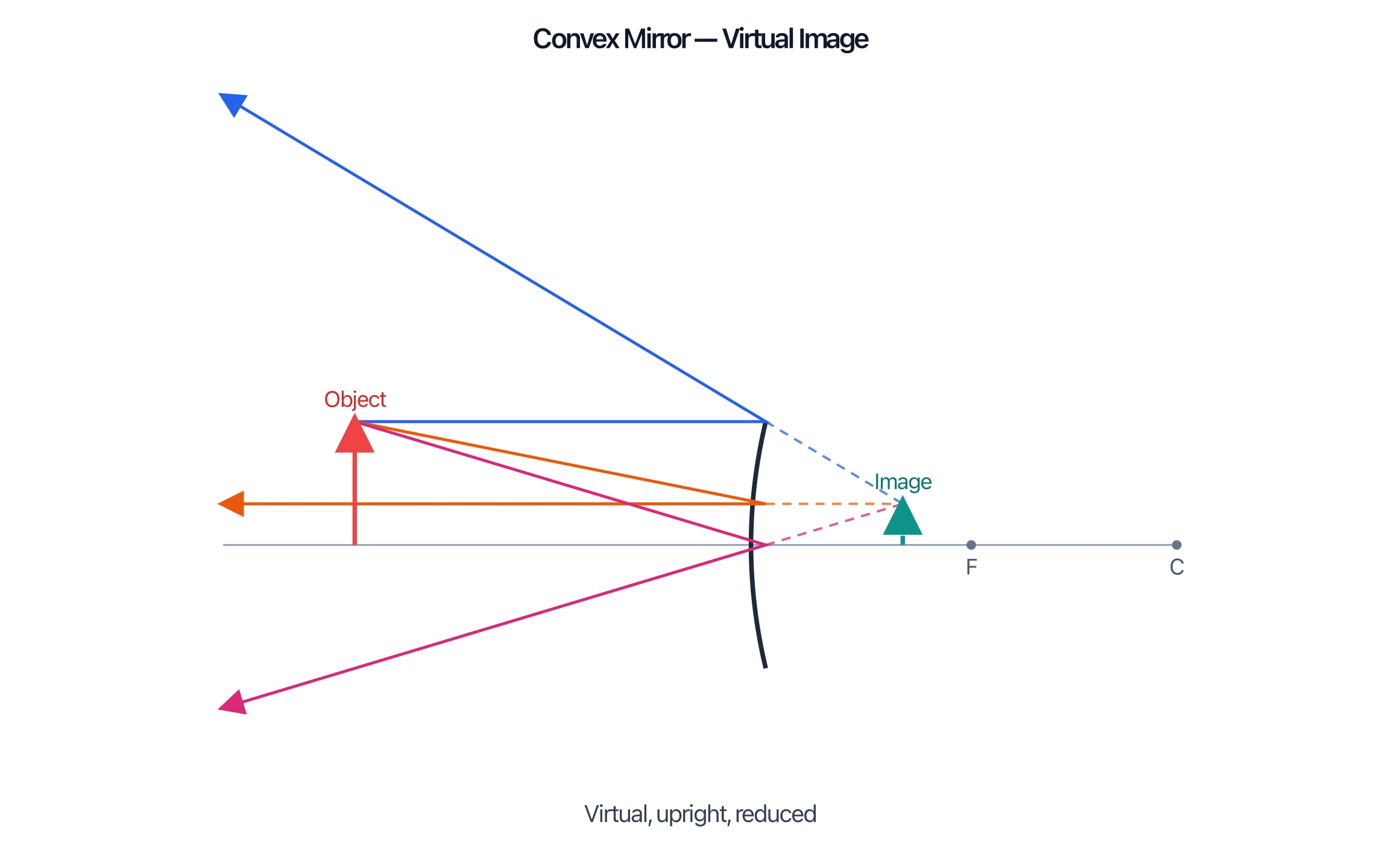 Convex mirror ray diagram forming a virtual, upright, reduced image behind the mirror