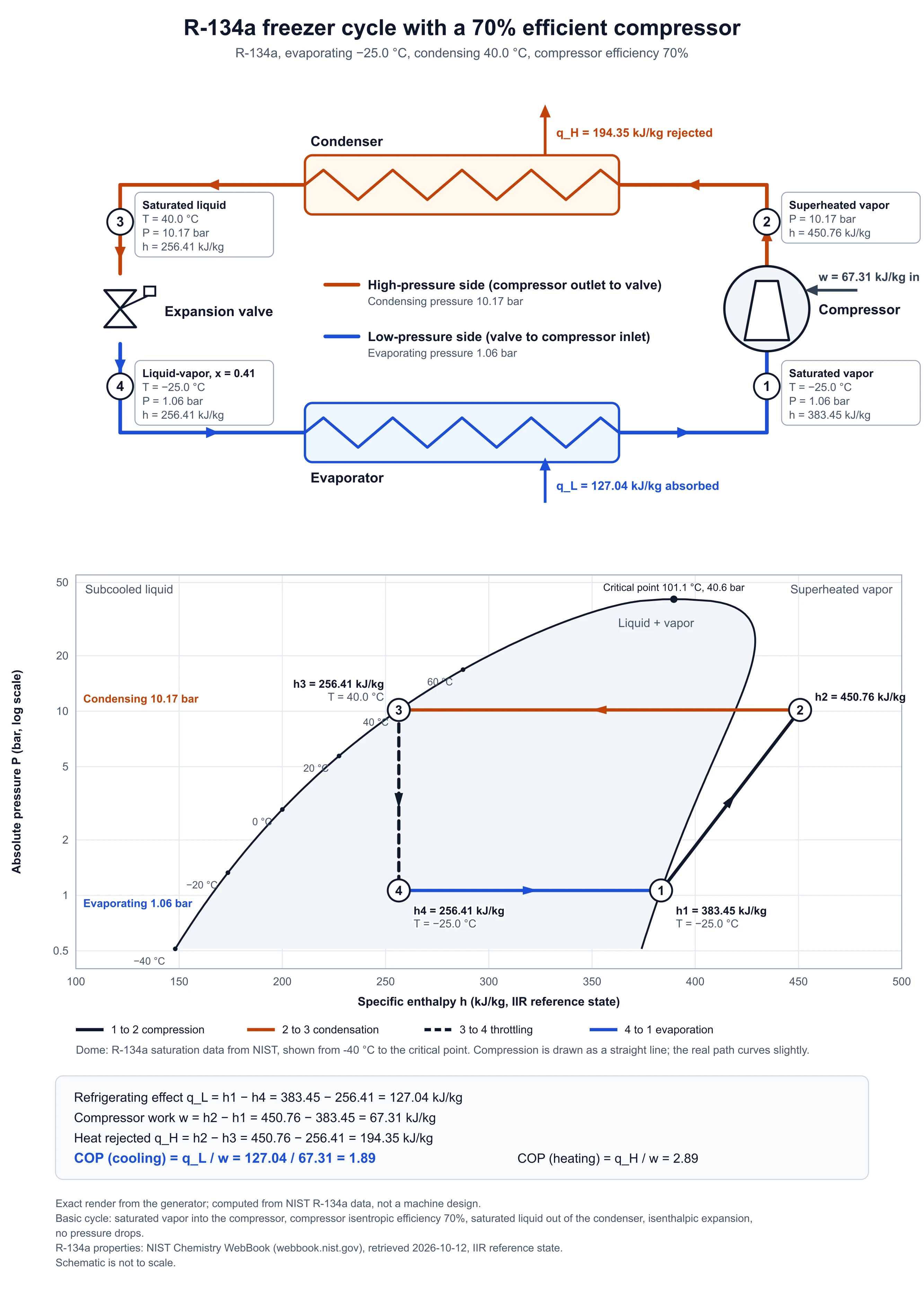 Refrigeration cycle schematic and R-134a pressure-enthalpy diagram for a freezer with a 70 percent efficient compressor and a COP of 1.89