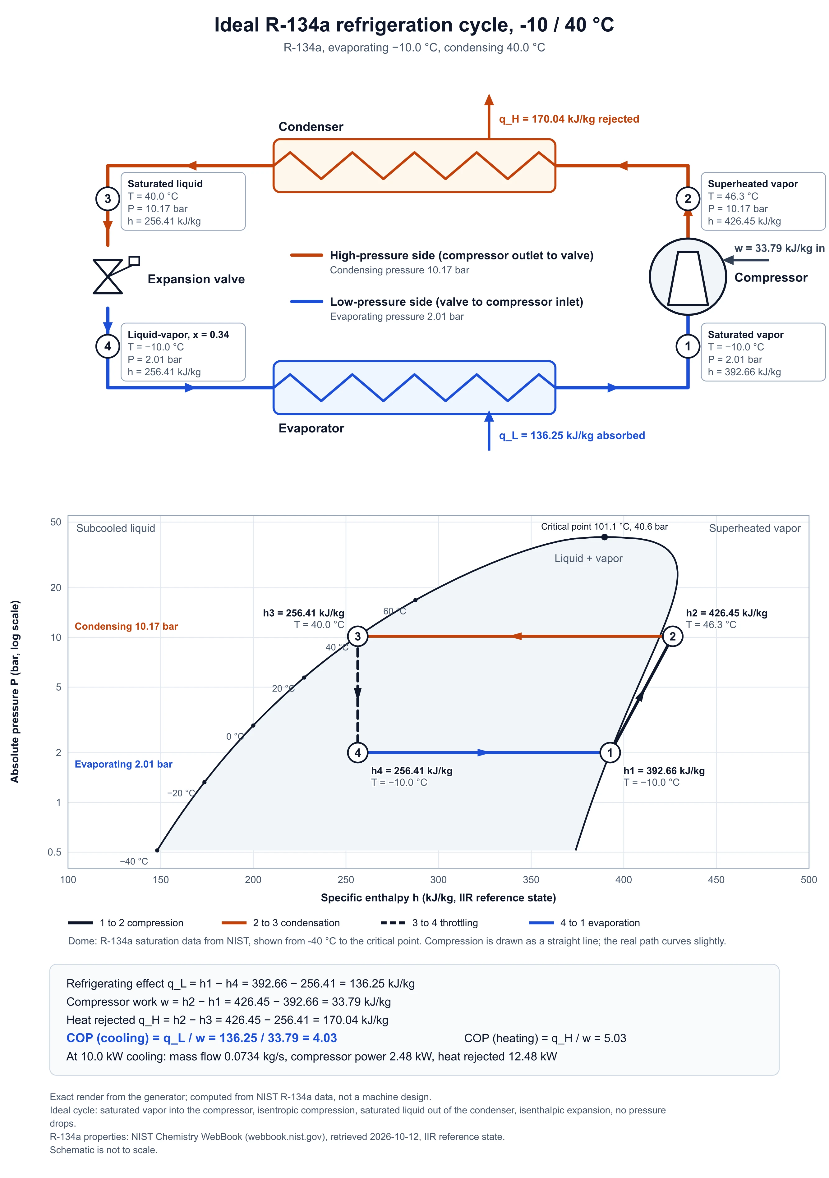 Refrigeration cycle schematic and R-134a pressure-enthalpy diagram for an ideal cycle between minus 10 and 40 degrees Celsius with a COP of 4.03