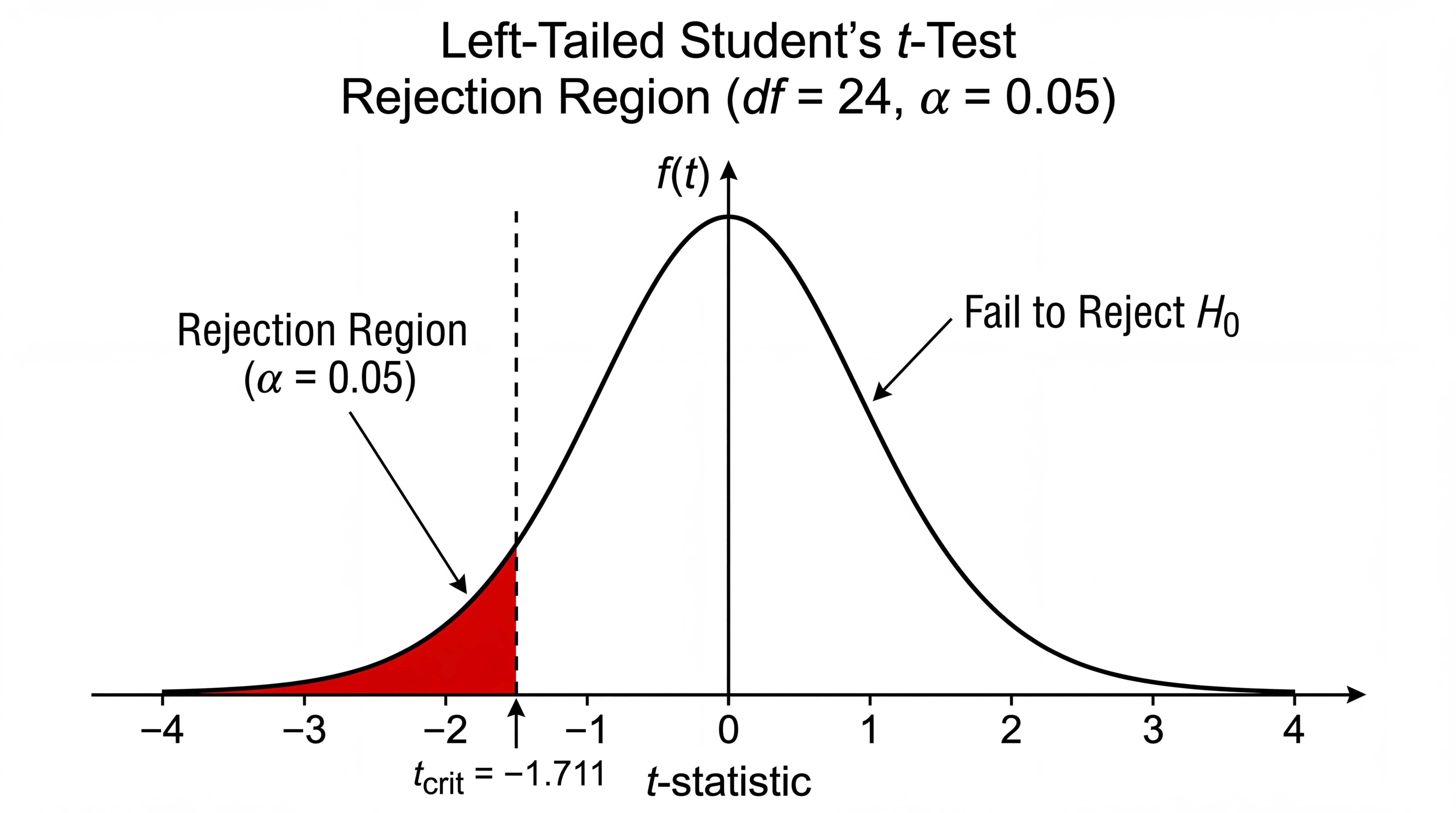 Left-tailed t test rejection region diagram with degrees of freedom label