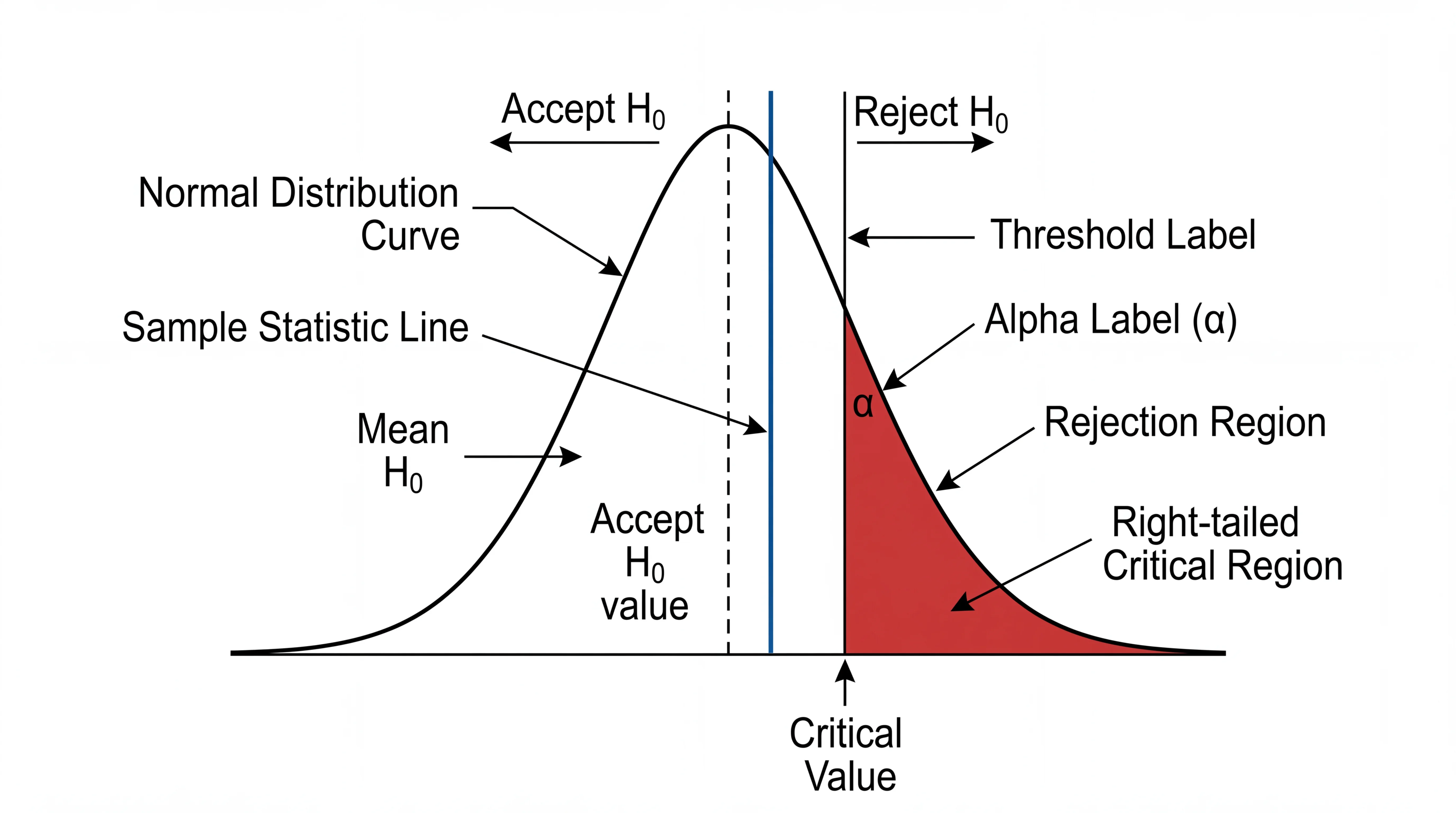 Quality control hypothesis test rejection region diagram with test statistic