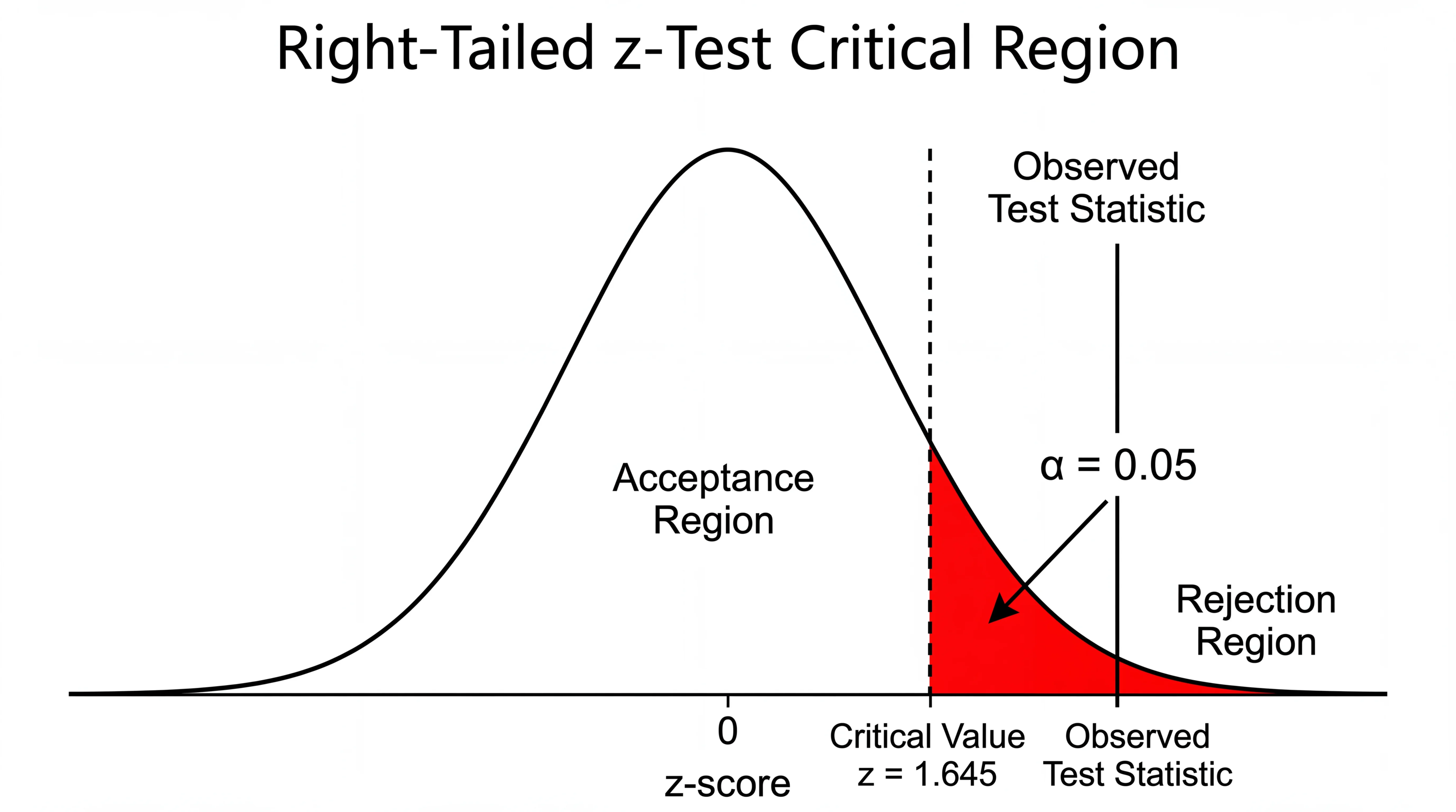Right-tailed hypothesis test critical region diagram on a normal distribution