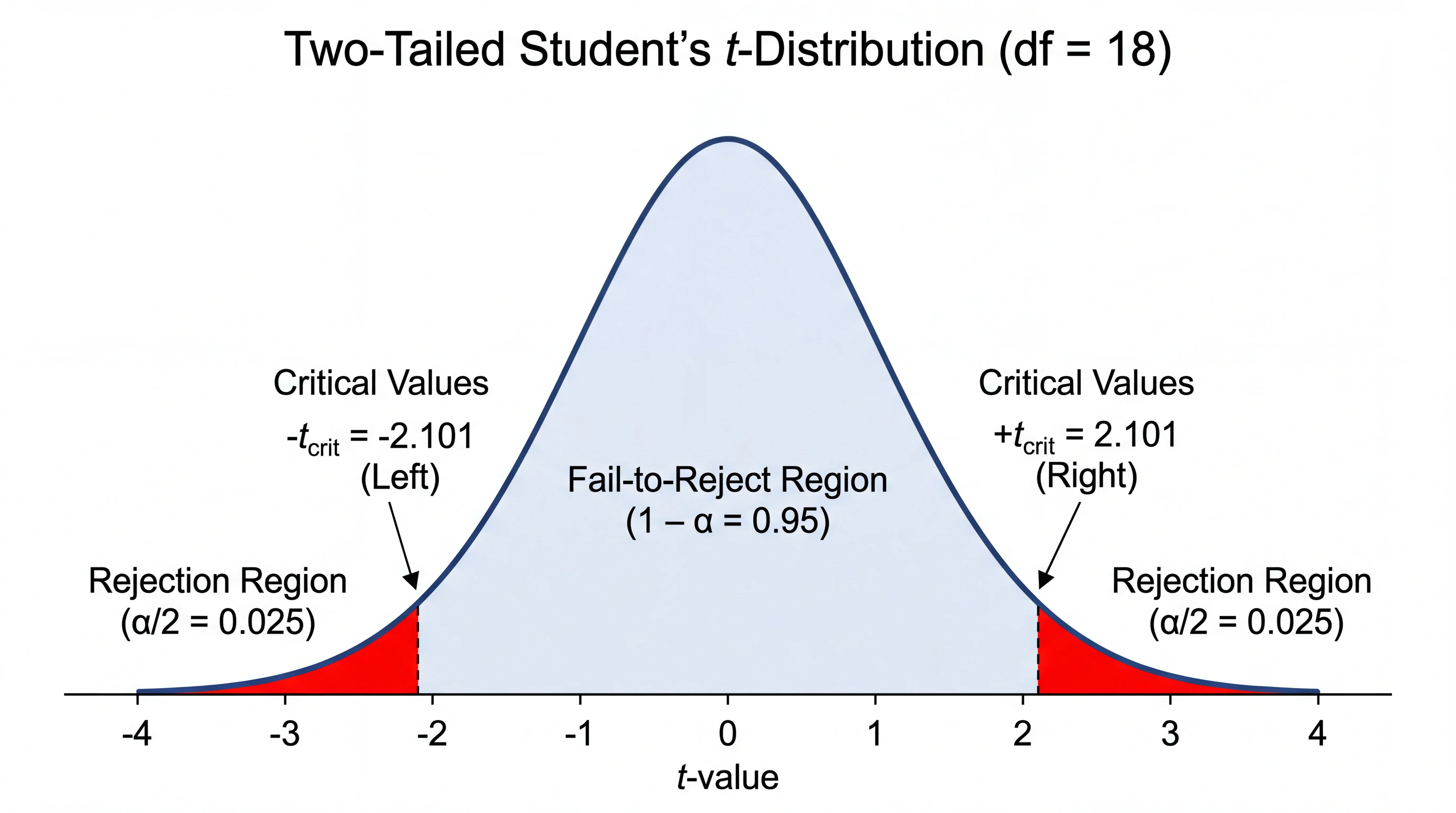 Classroom hypothesis testing rejection region diagram for teaching alpha and critical value