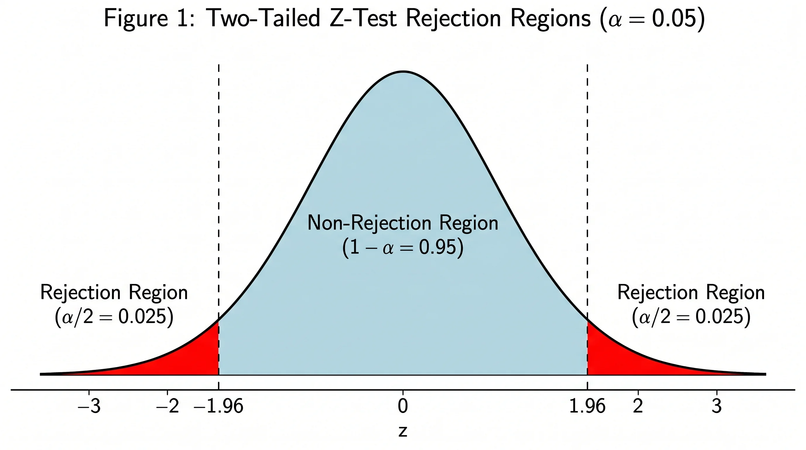 Two-tailed z test rejection region diagram with alpha split across both tails