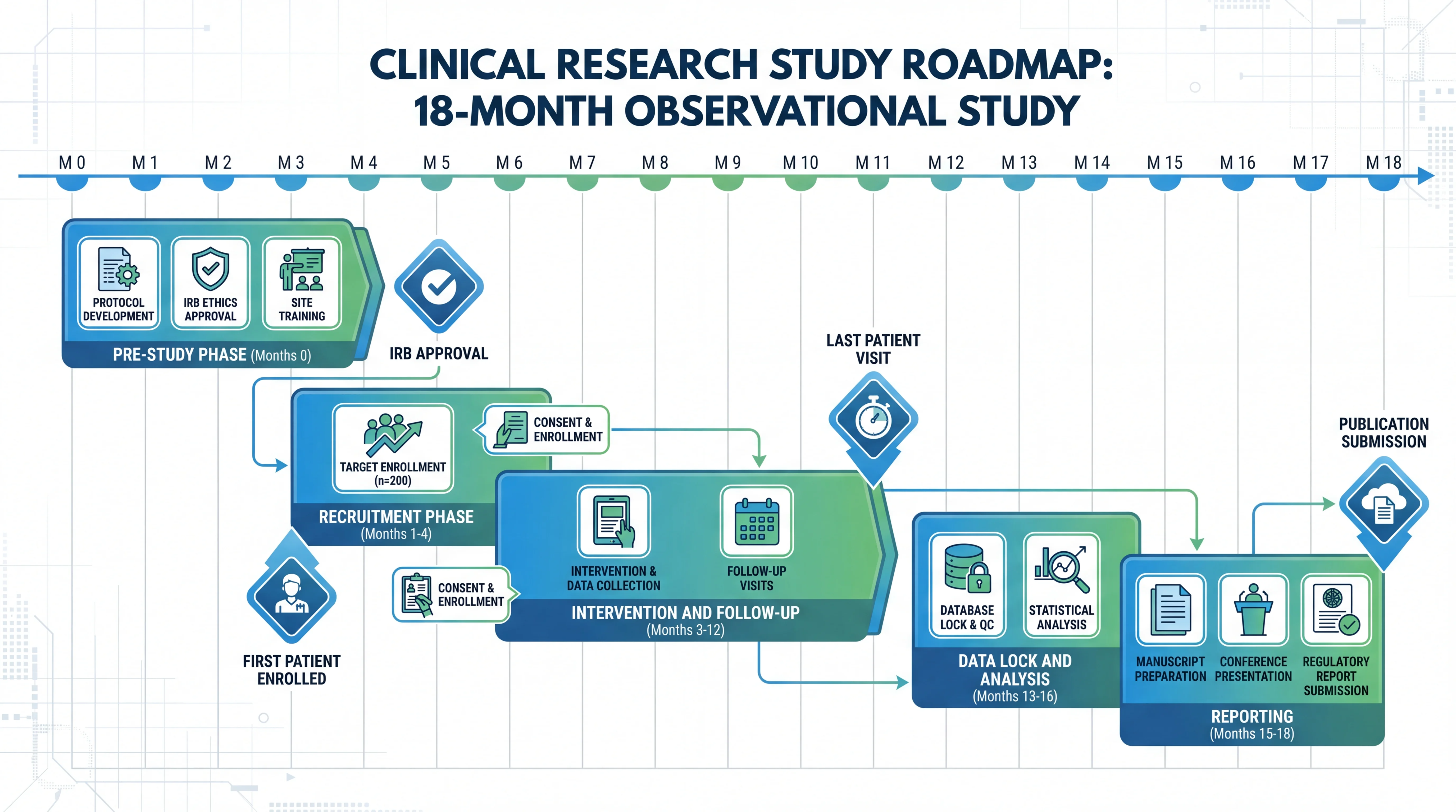 Clinical trial research roadmap showing protocol, recruitment, intervention, and analysis phases.